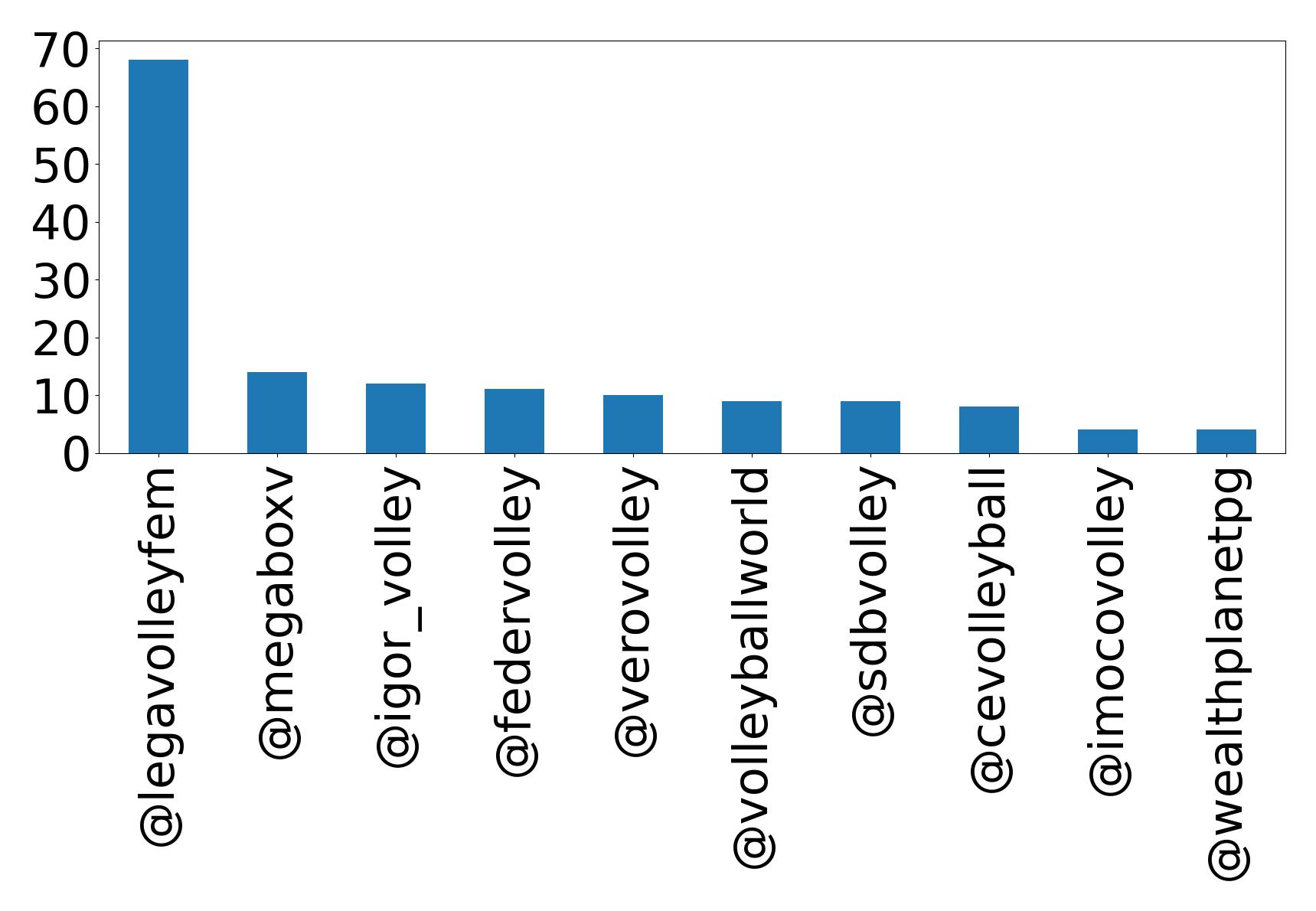 Top mentions