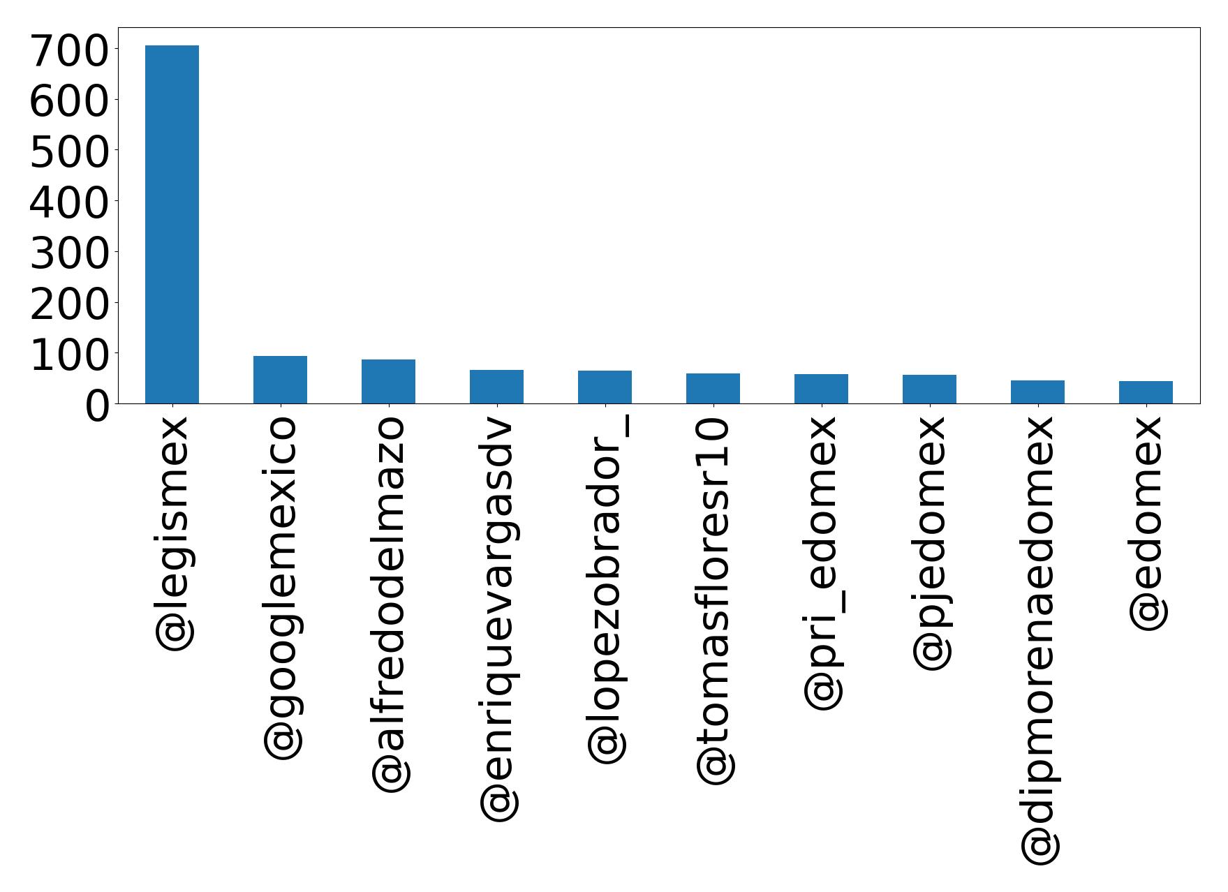 Top mention