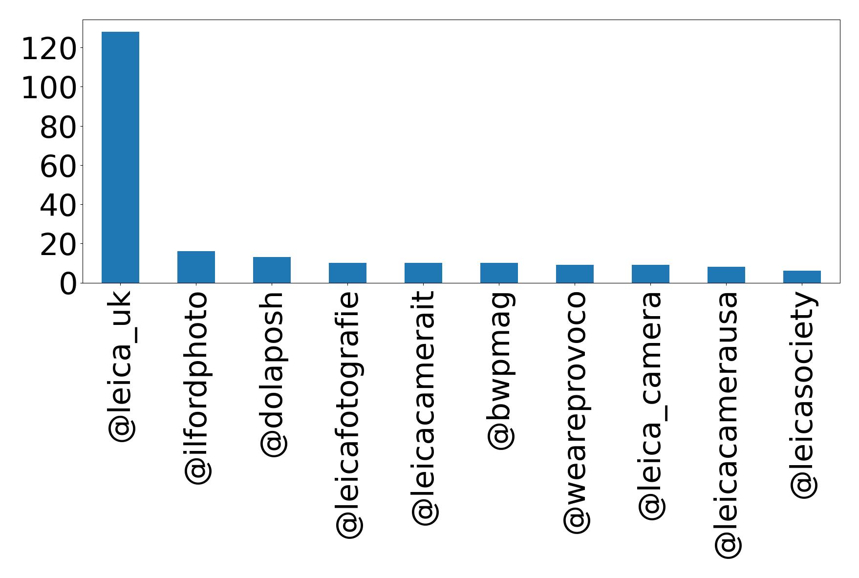 Top mentions