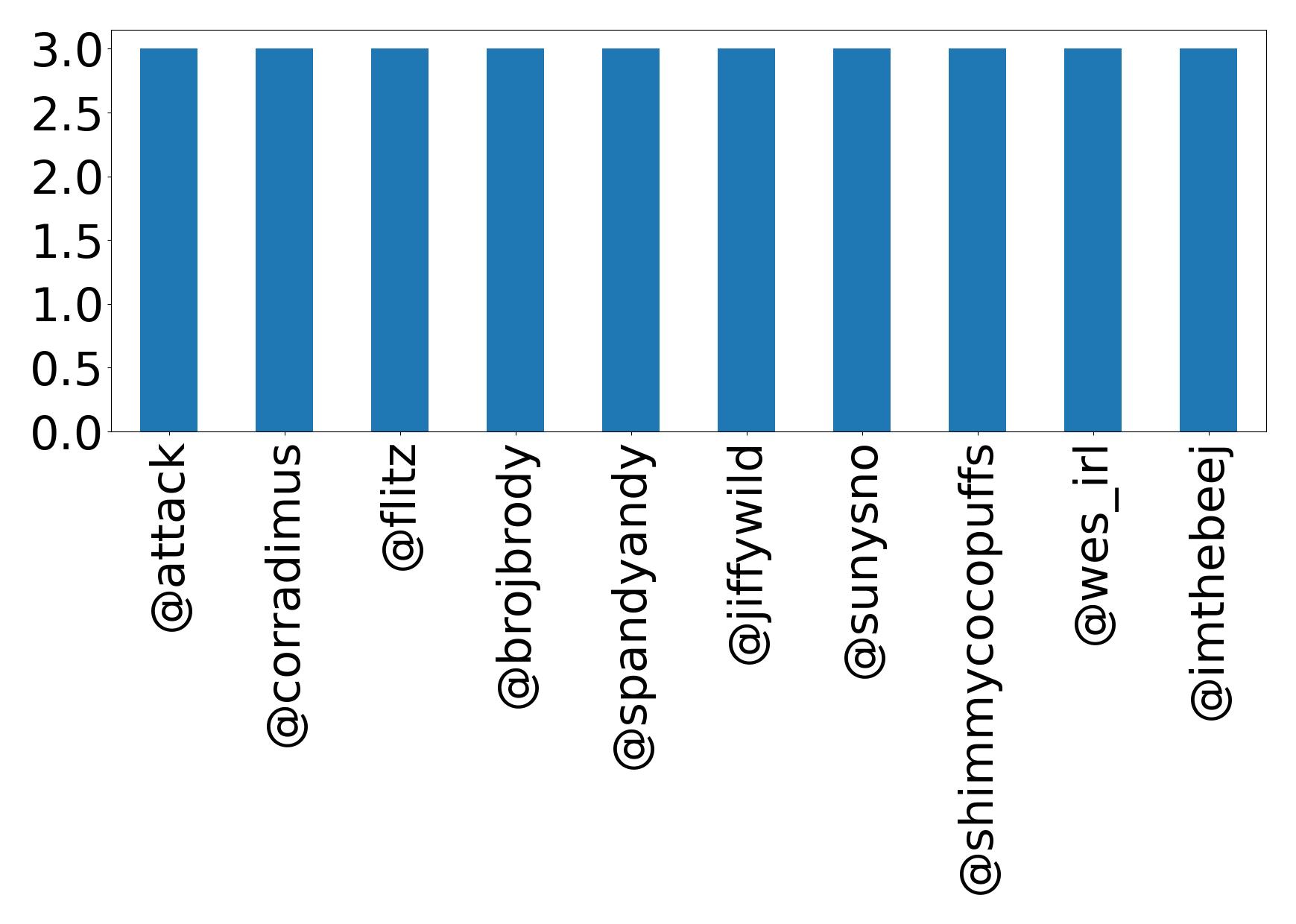 Top menções