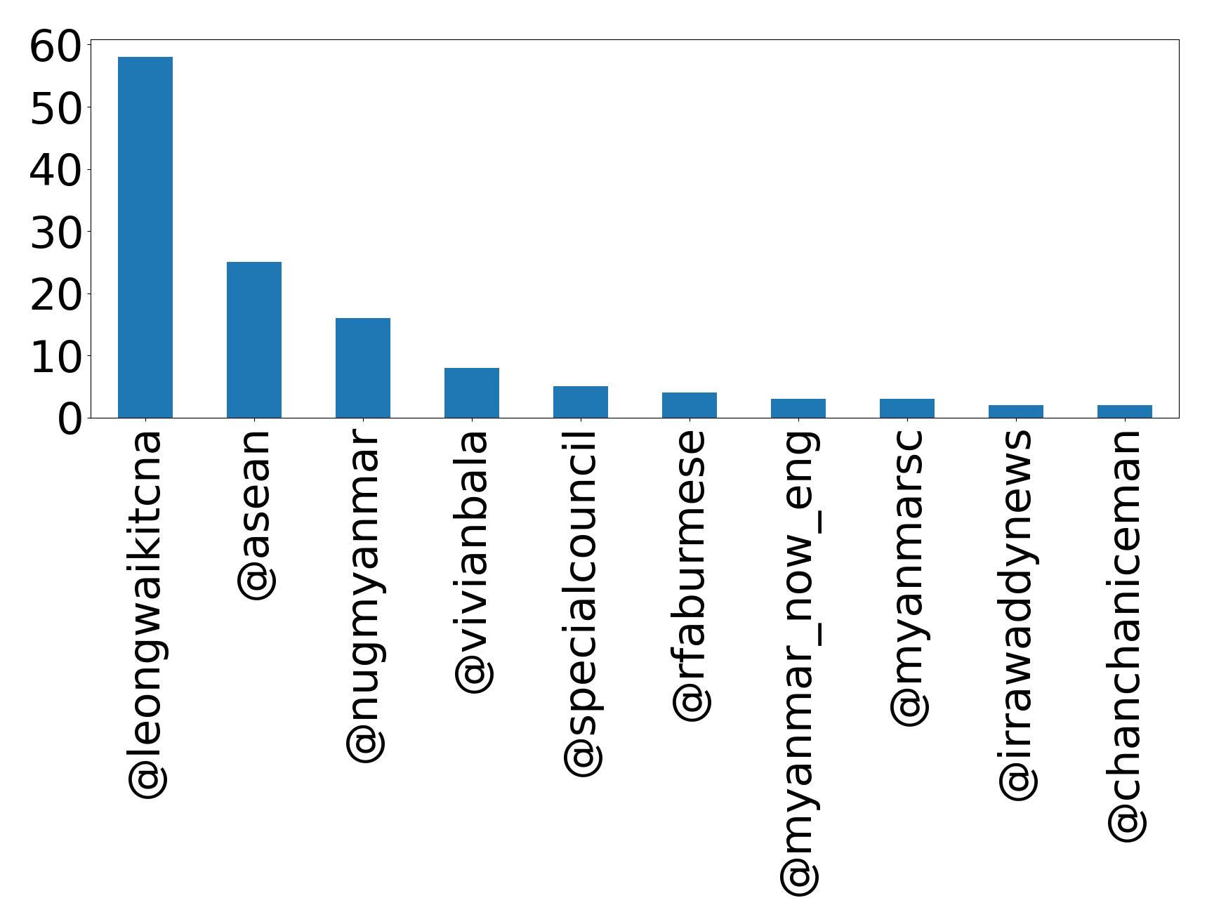Top mention