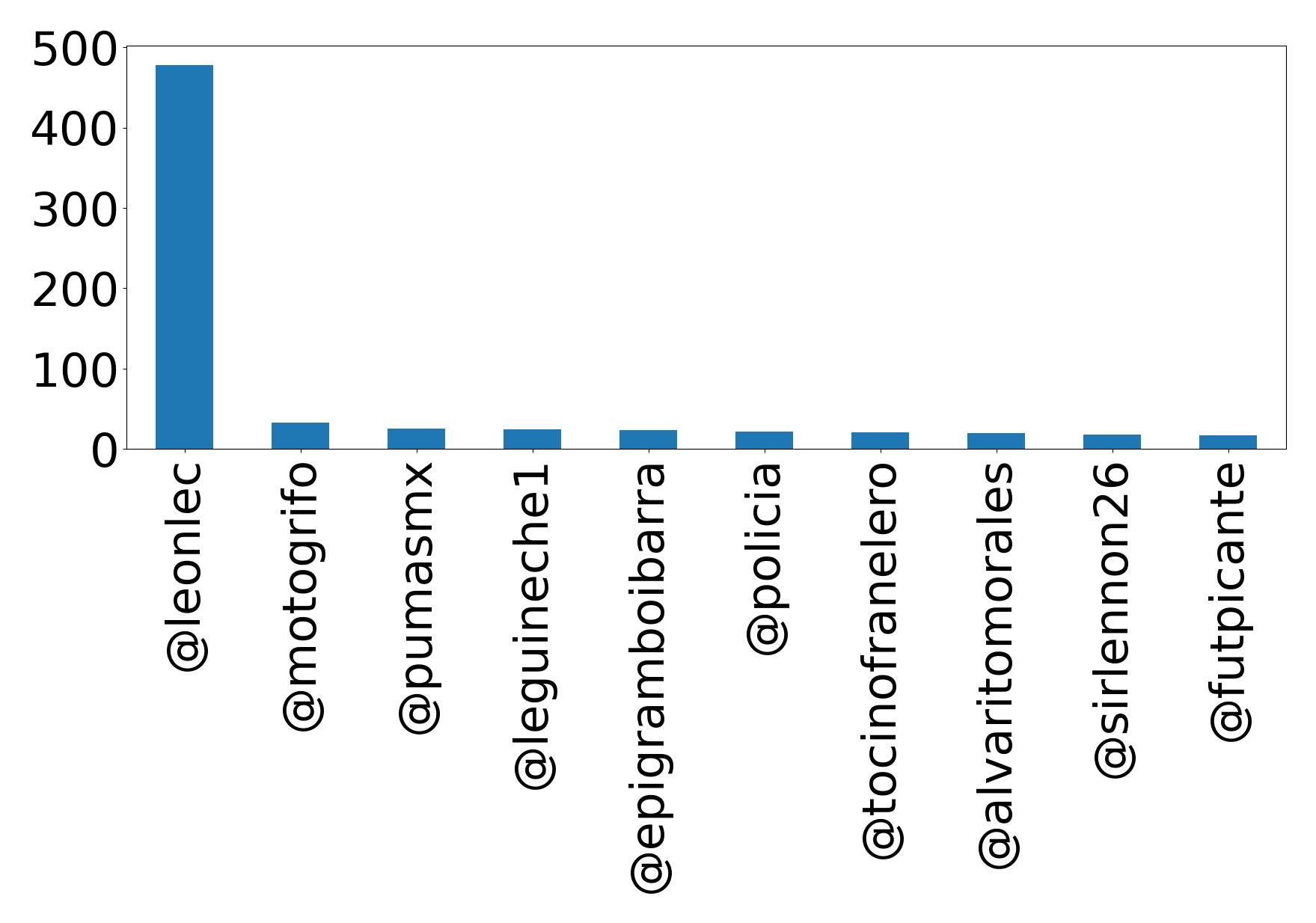 Top mentions