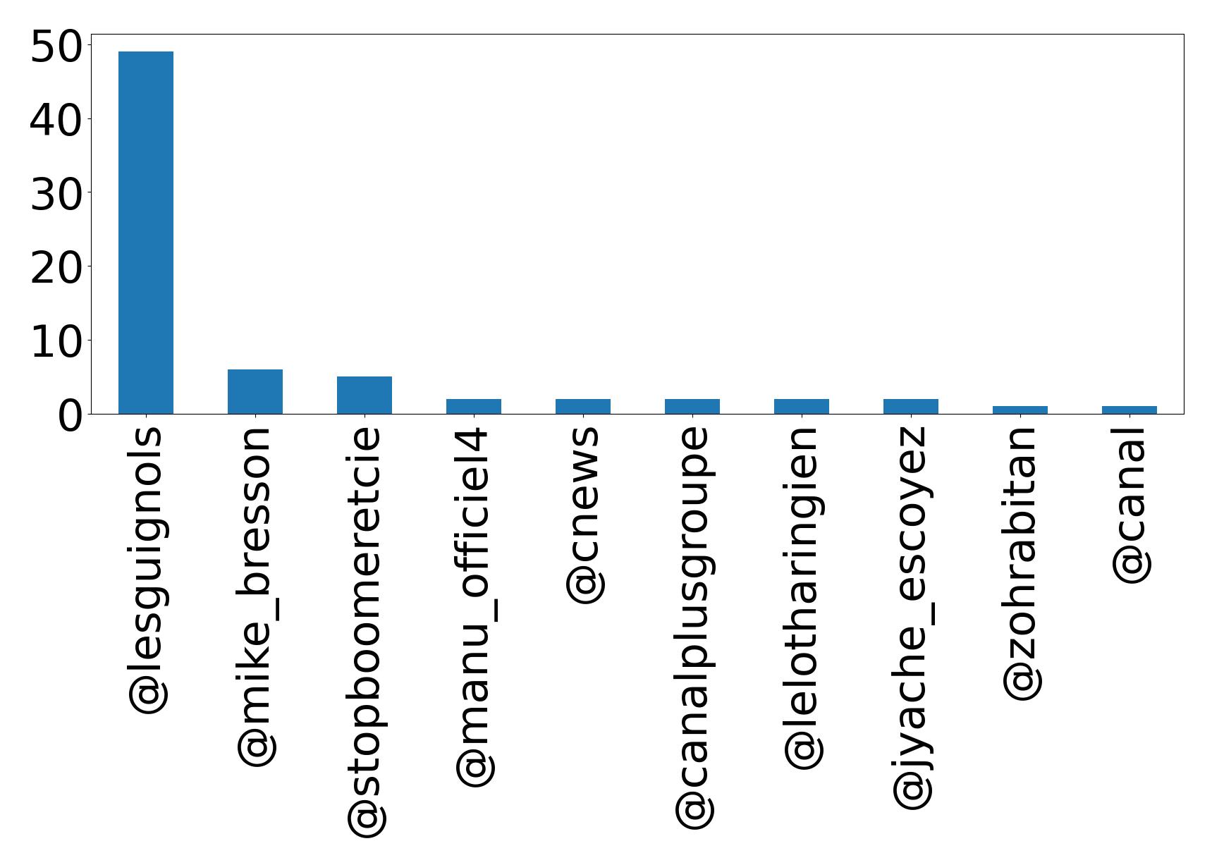 Top mentions