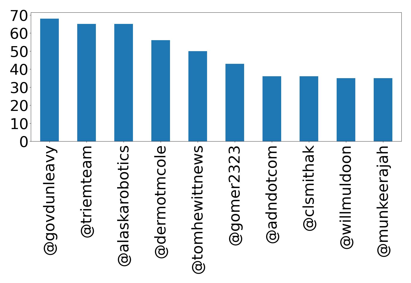 Top mentions