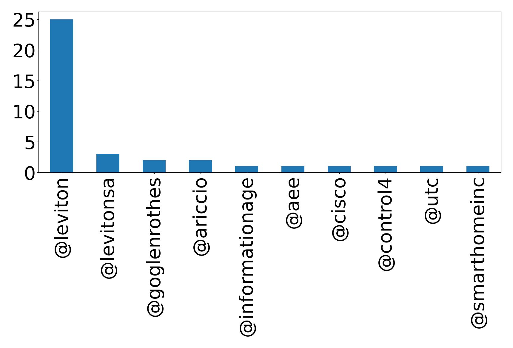Top mentions