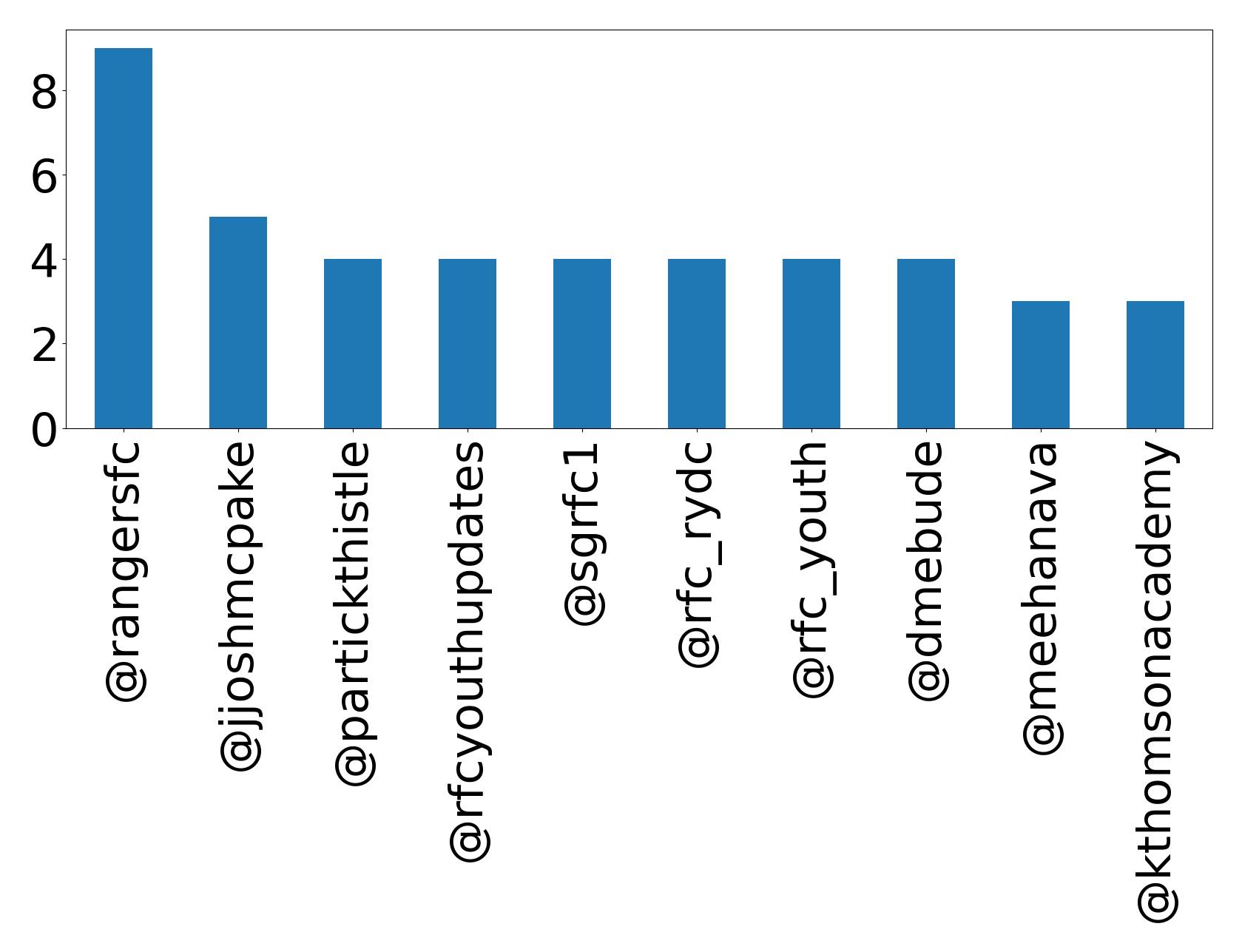Top mentions
