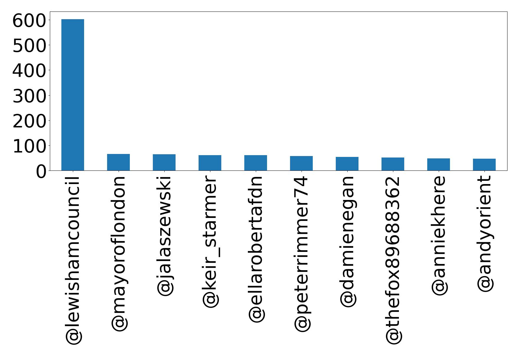 Top mention