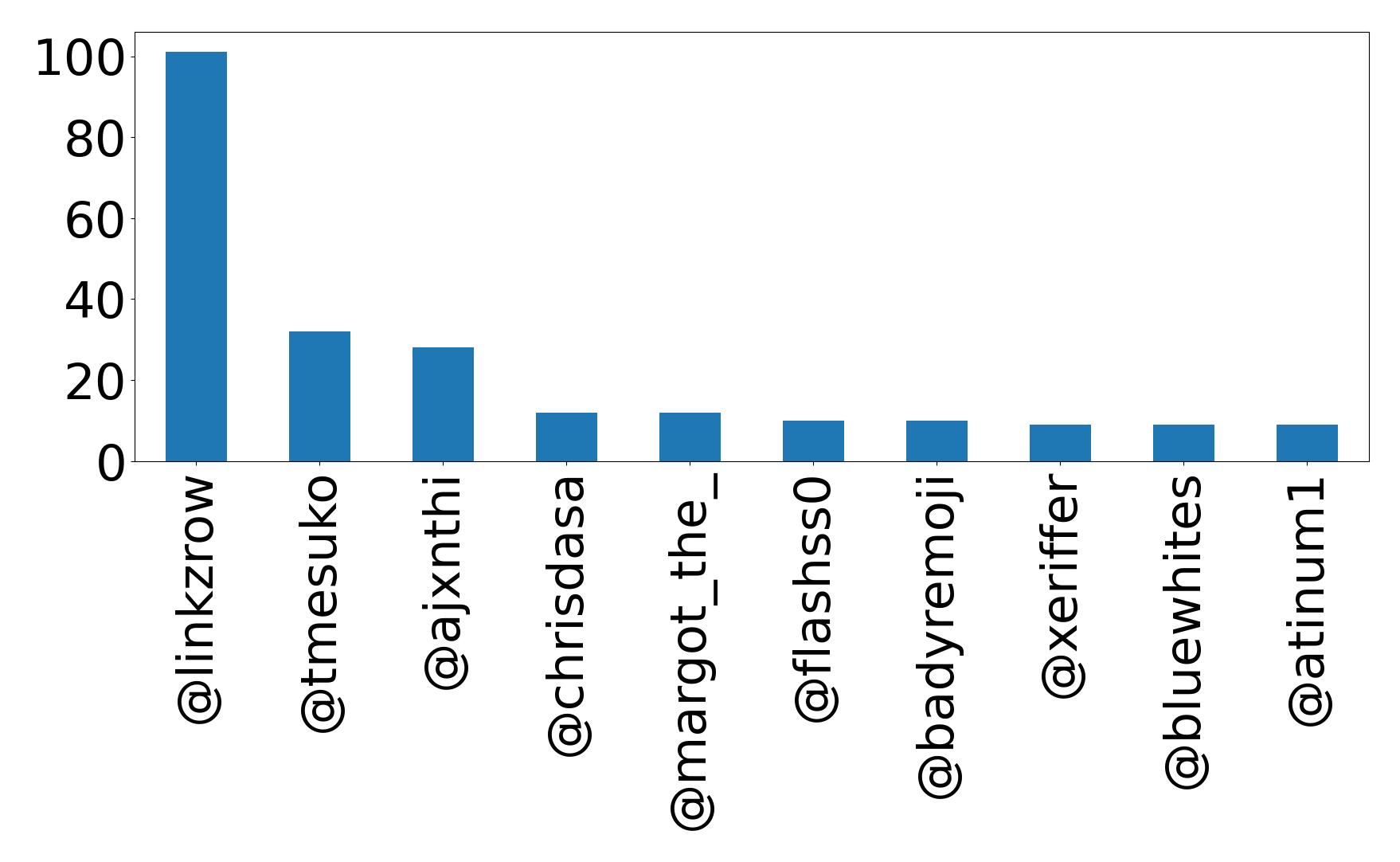 Top mentions