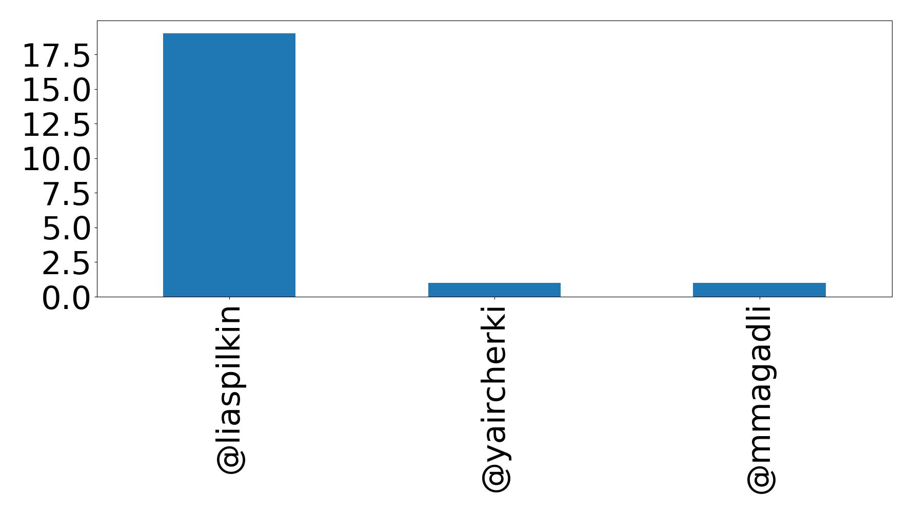 Top mention