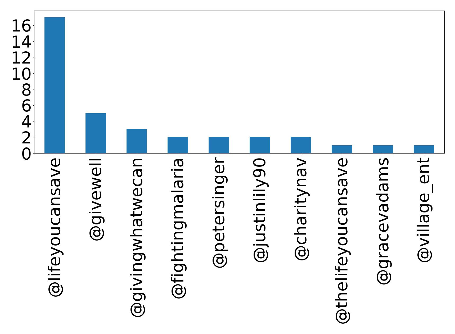 Top mention