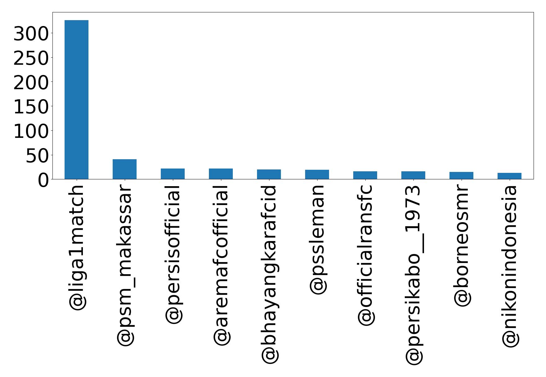 Top mentions