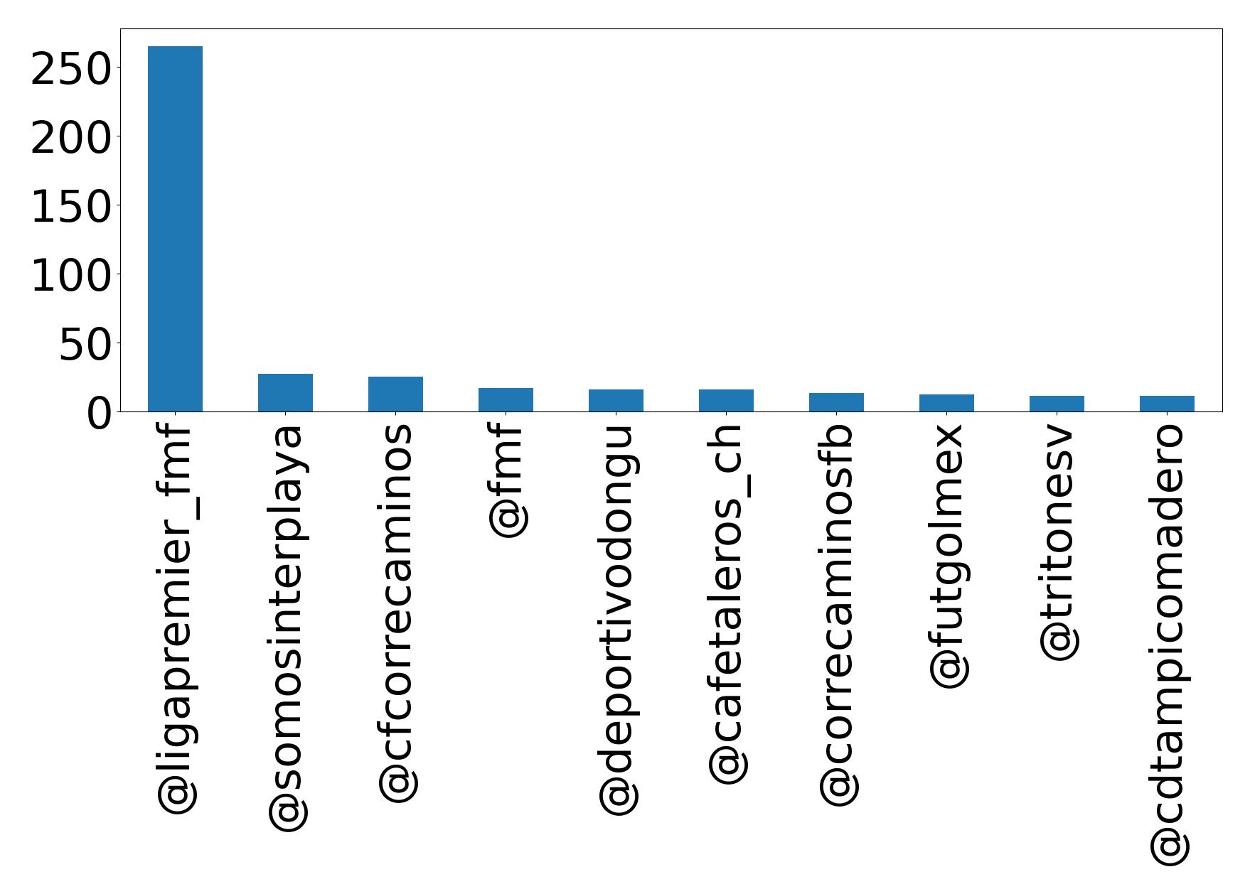 Top mentions
