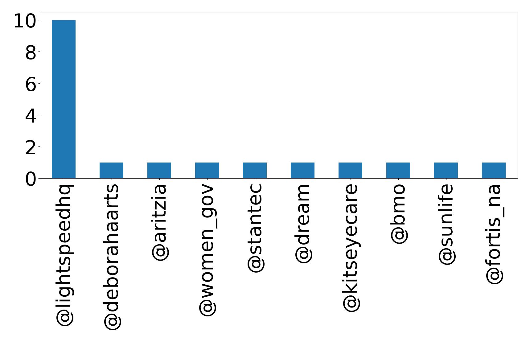 Top mentions