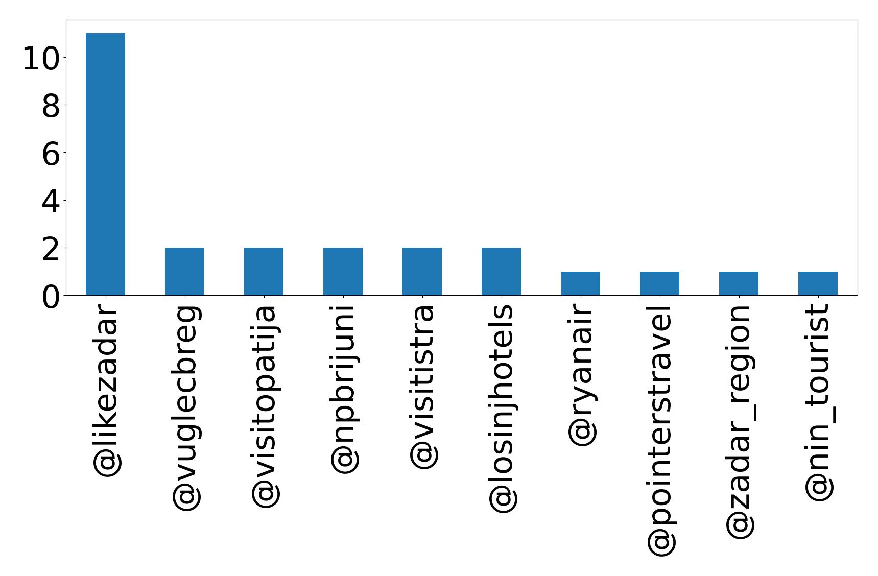 Top mentions