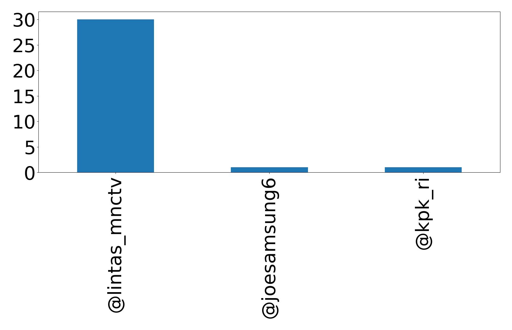 Top mentions