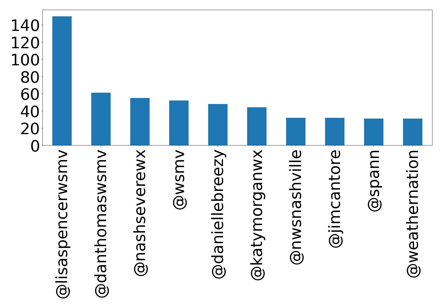Top mentions