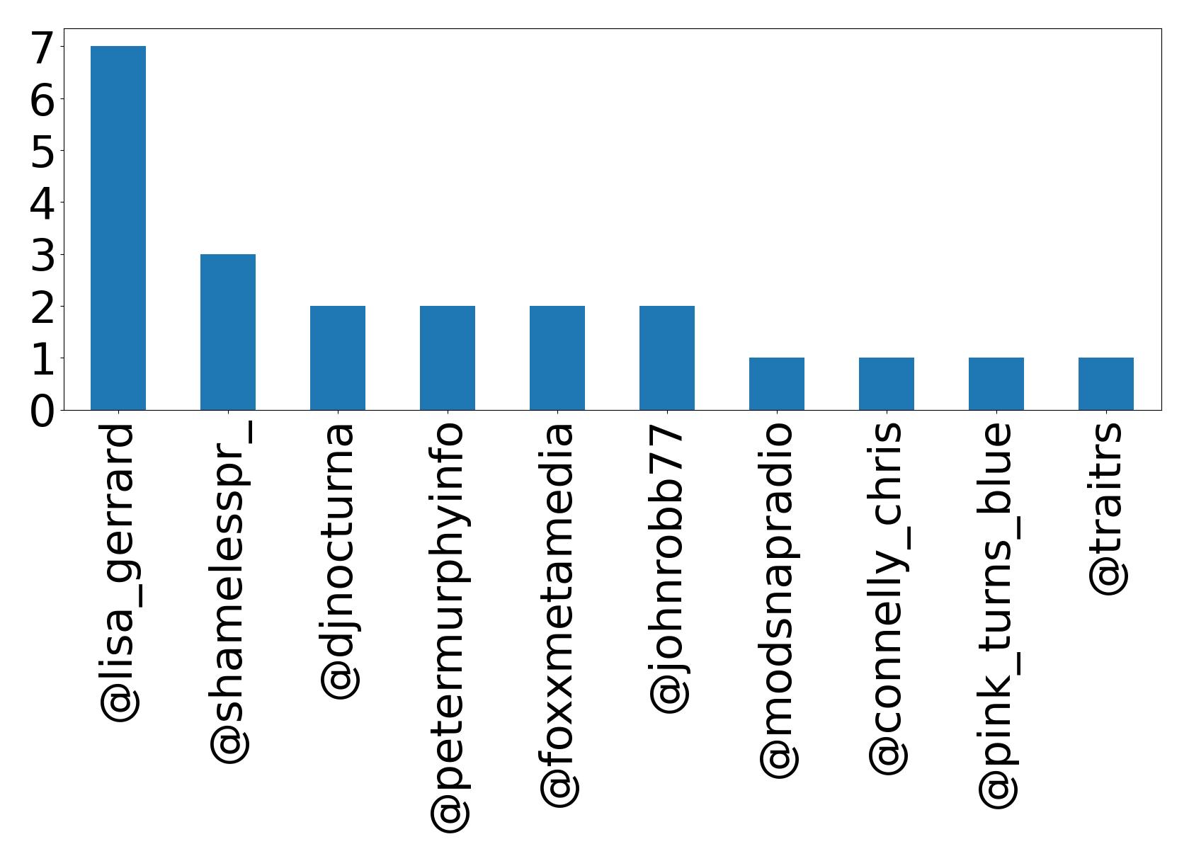 Top mentions