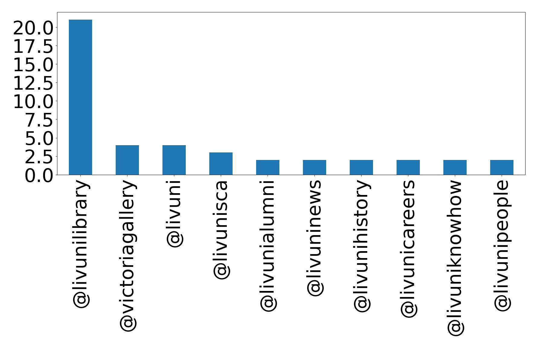 Top mentions