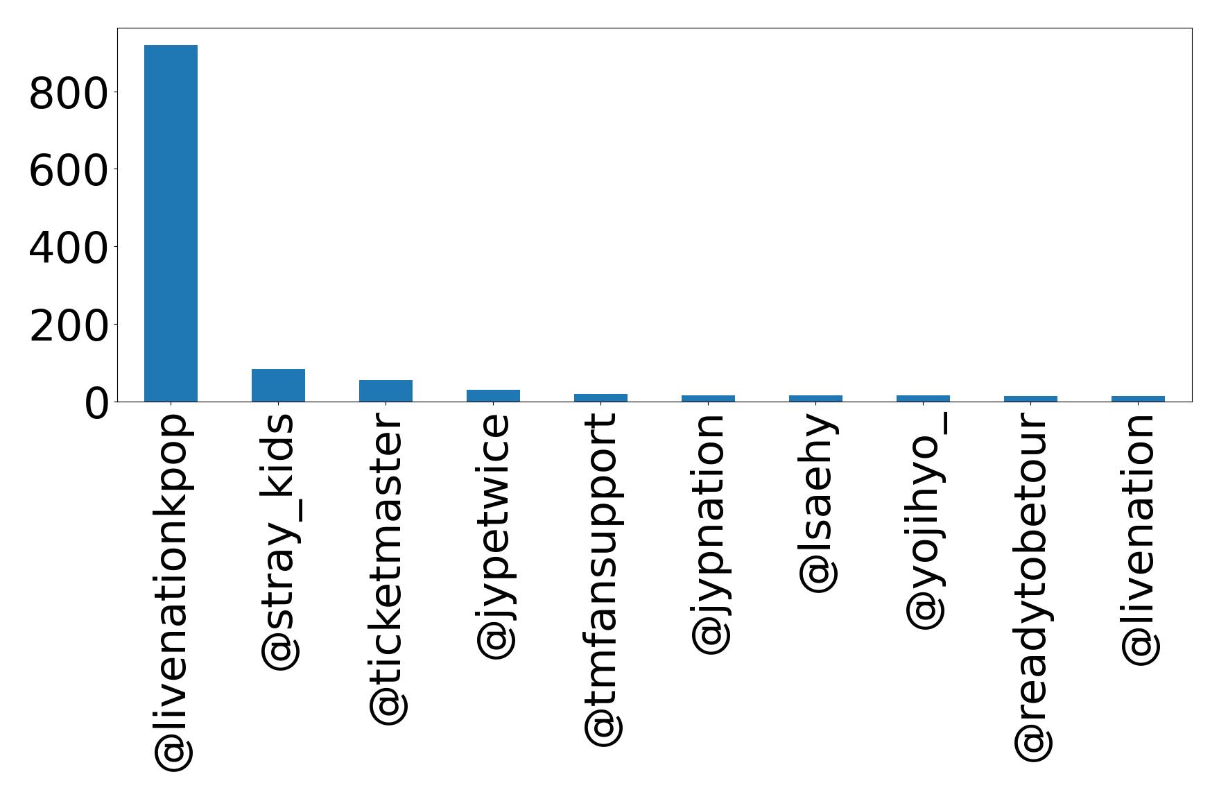 Top mentions
