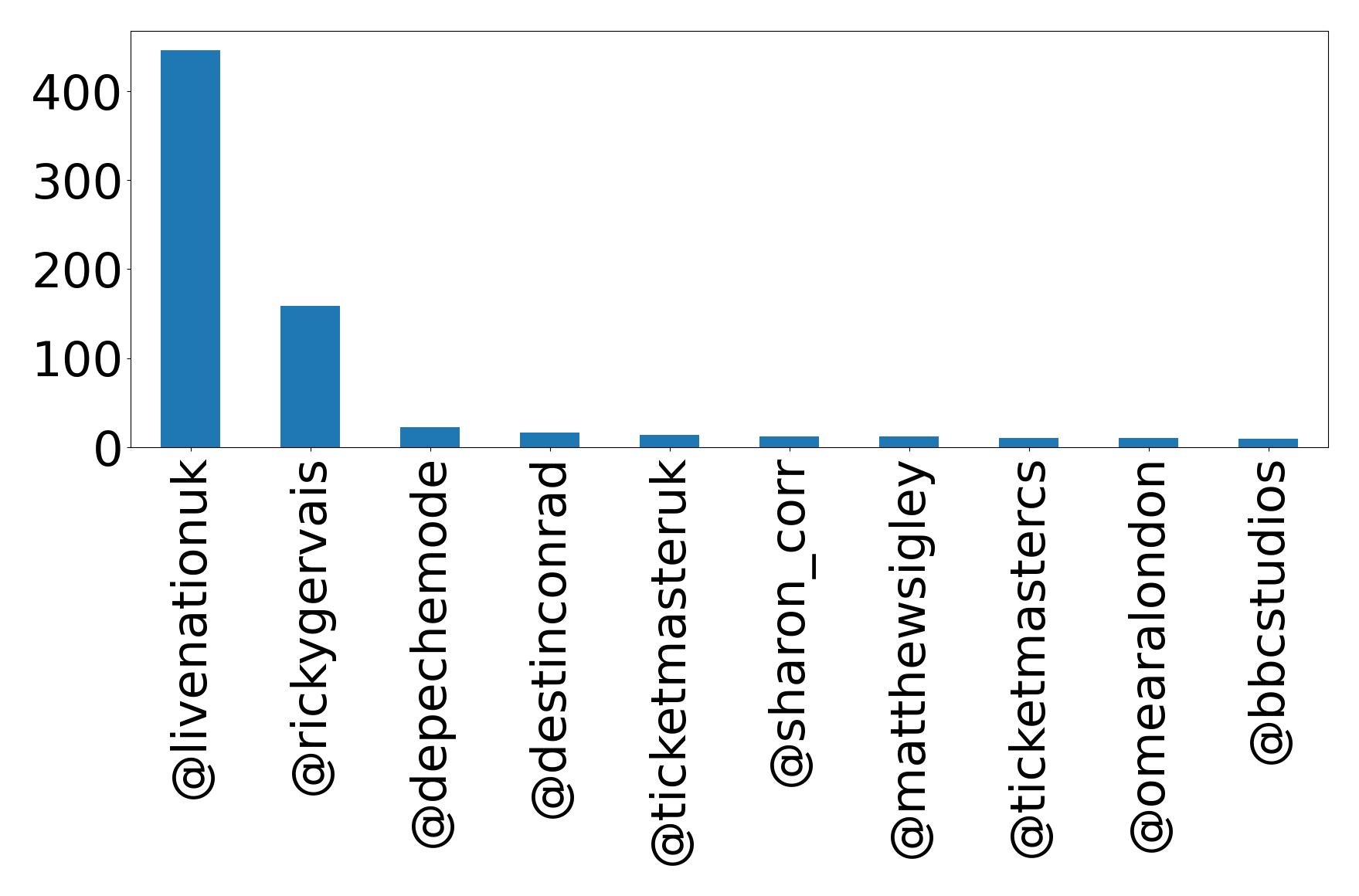 Top mentions