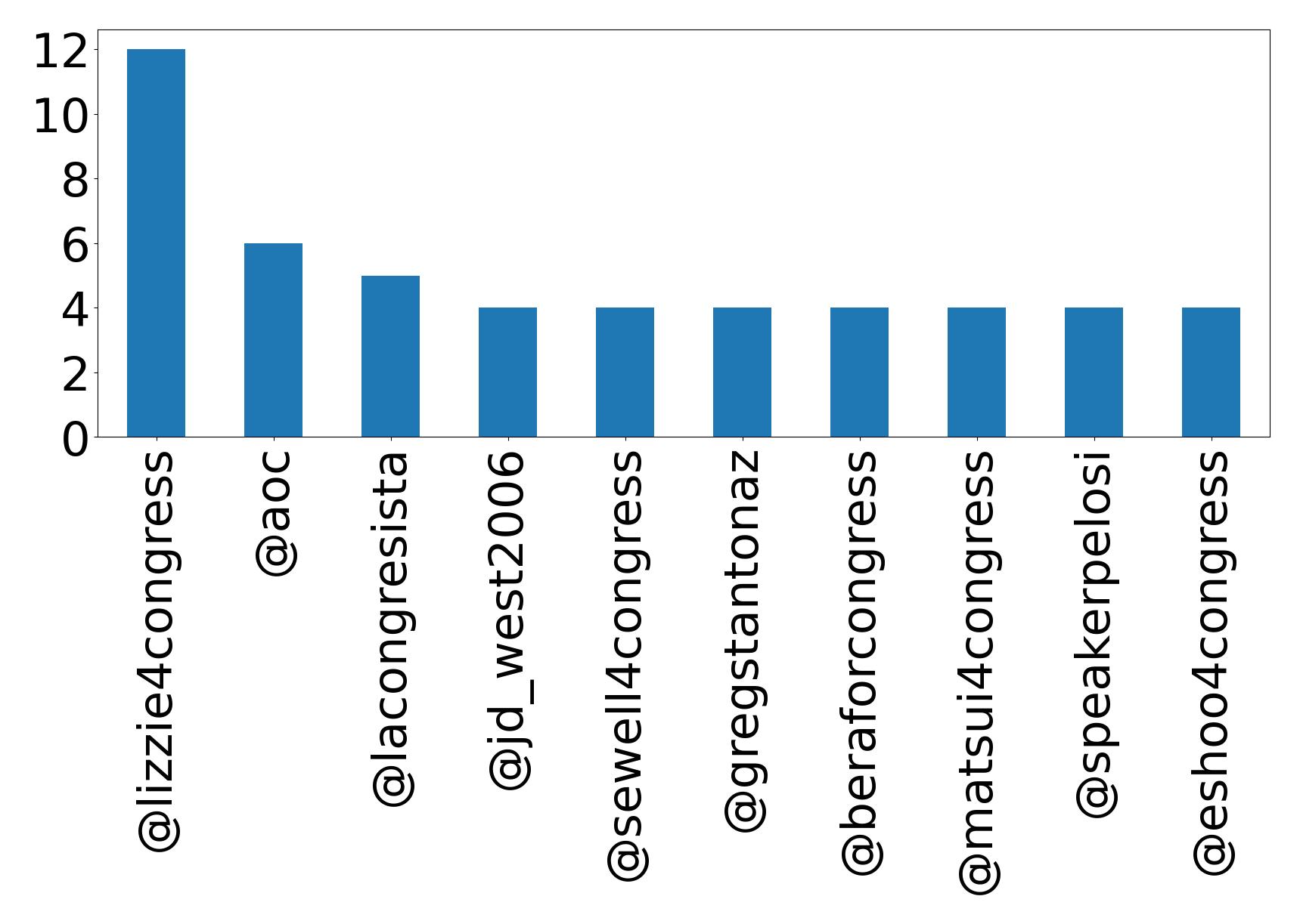 Top mentions