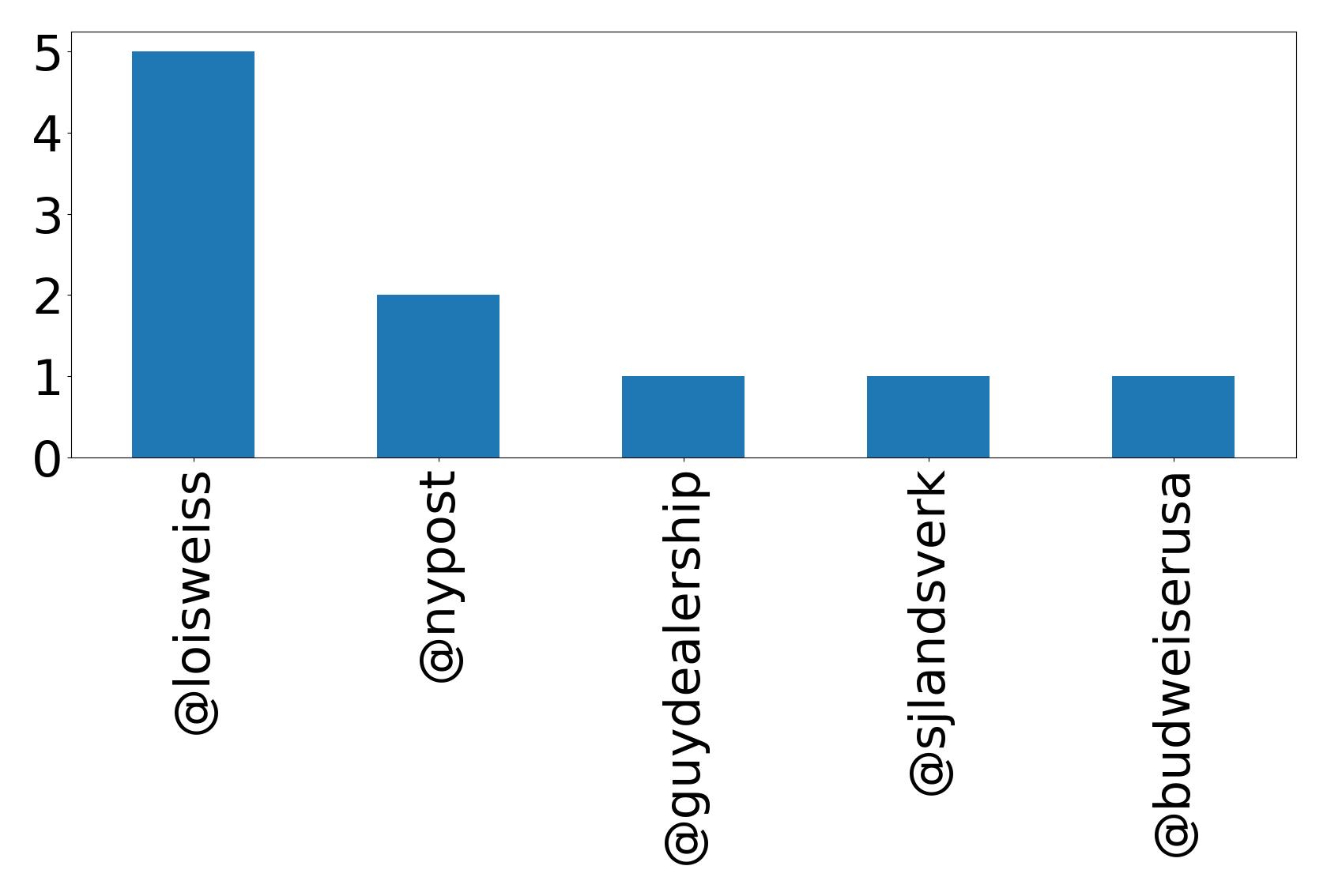 Top mention