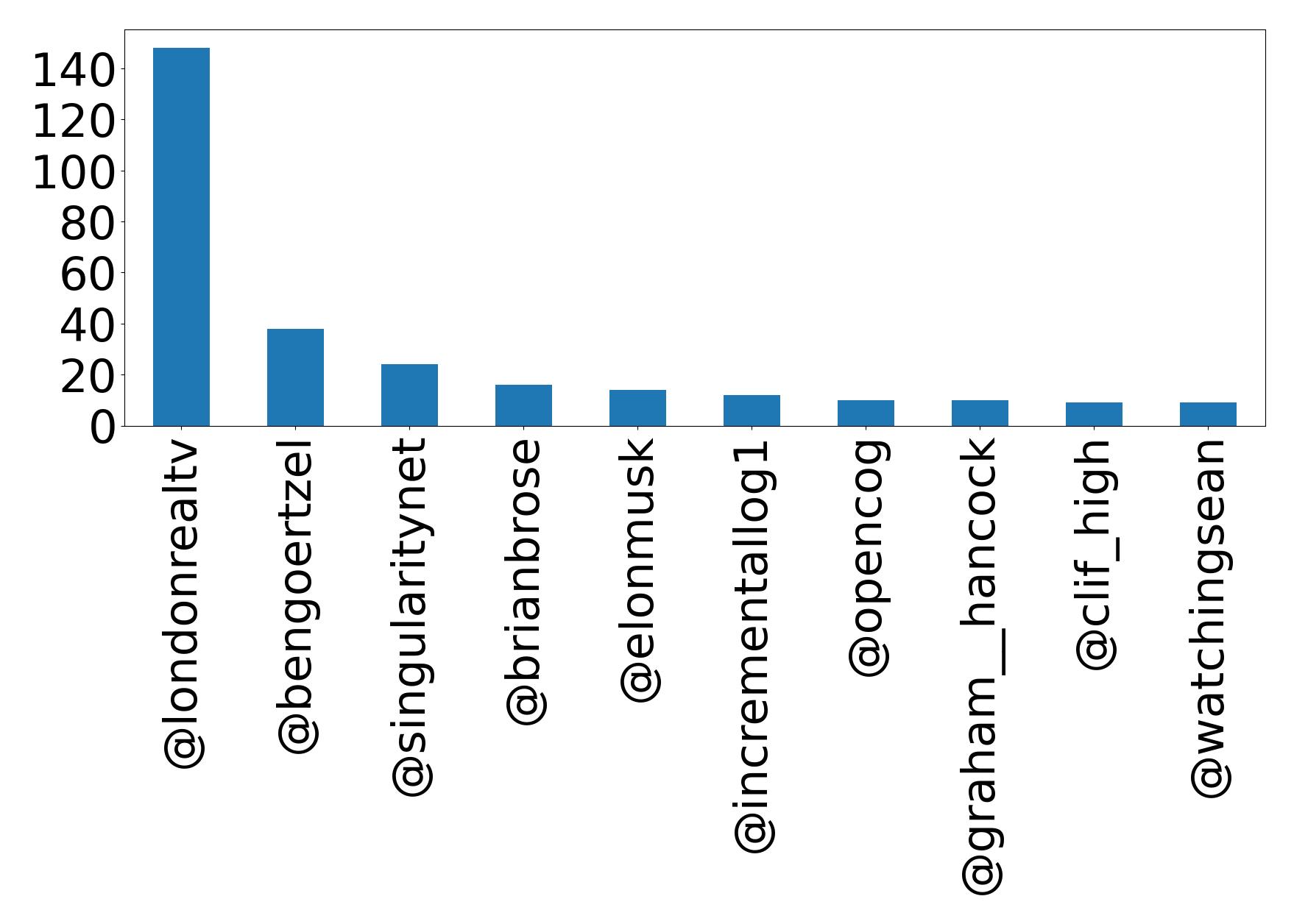 Top mention