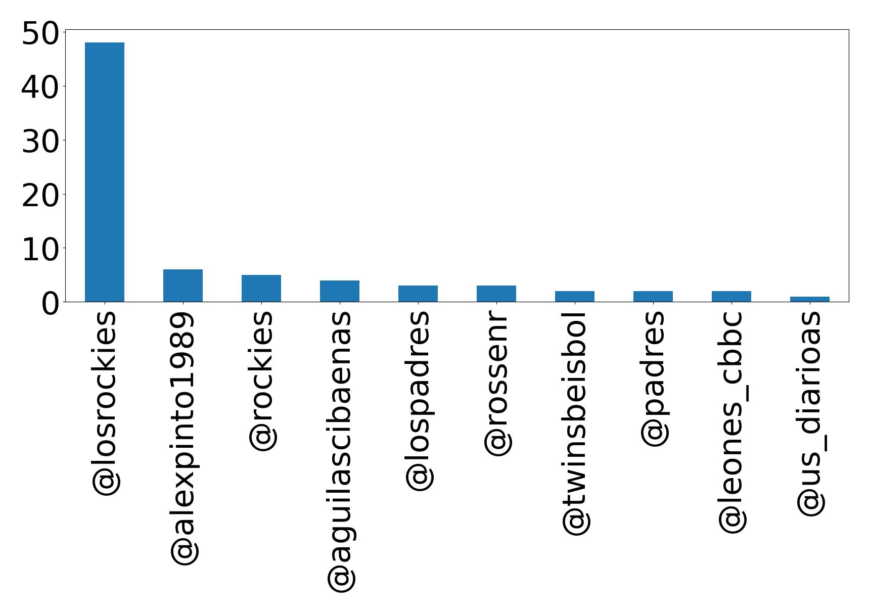 Top mentions