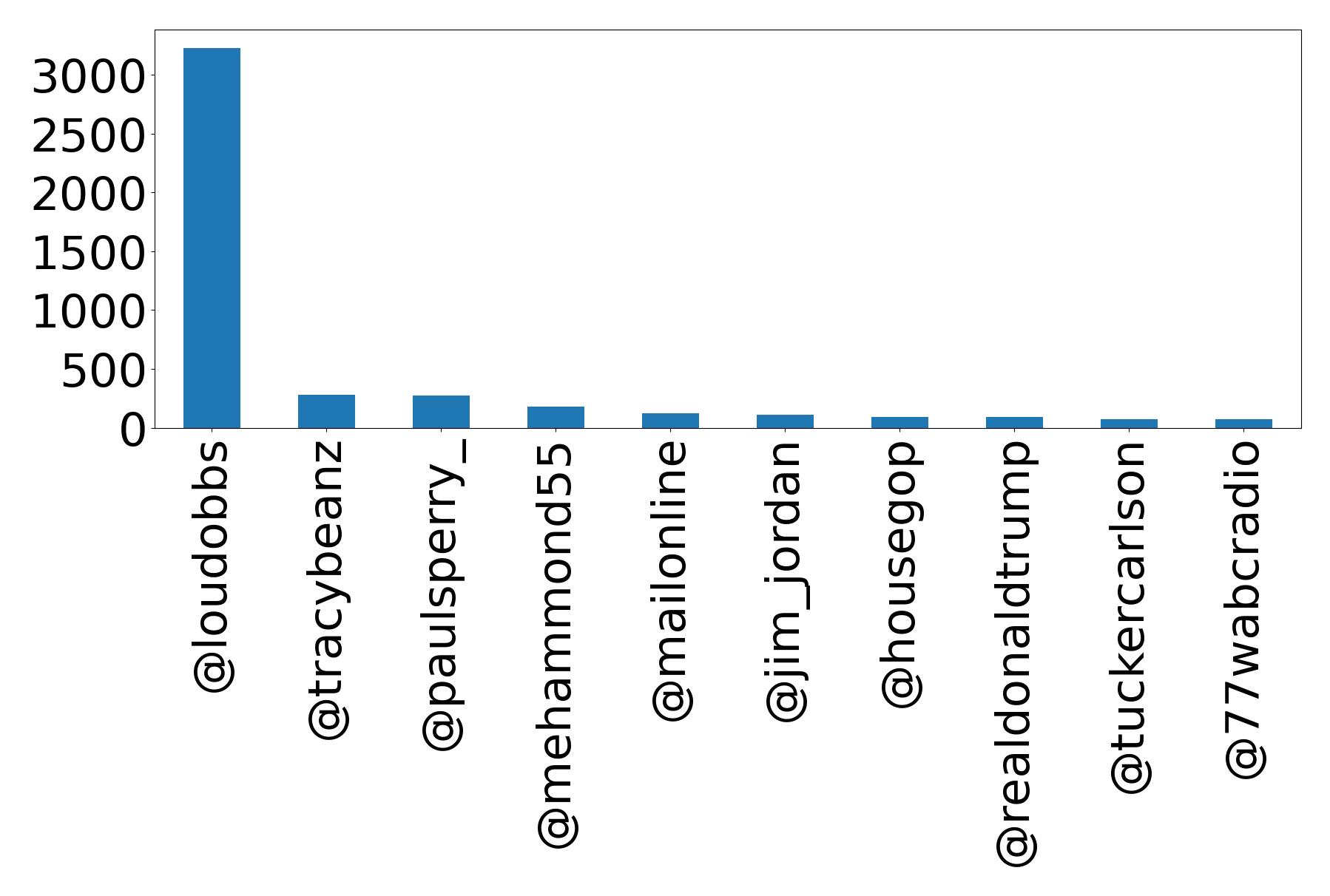Top mentions