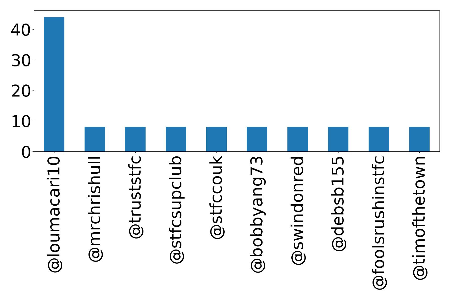 Top mentions