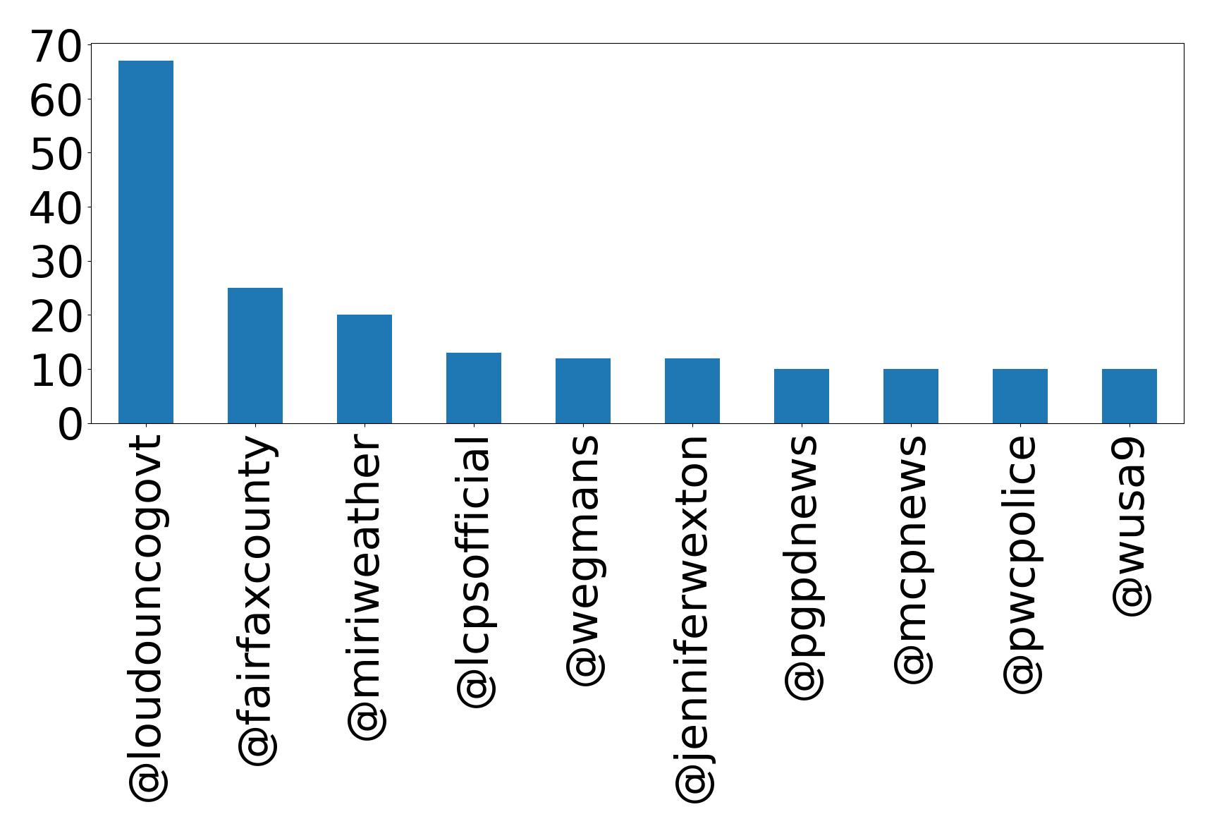 Top mentions