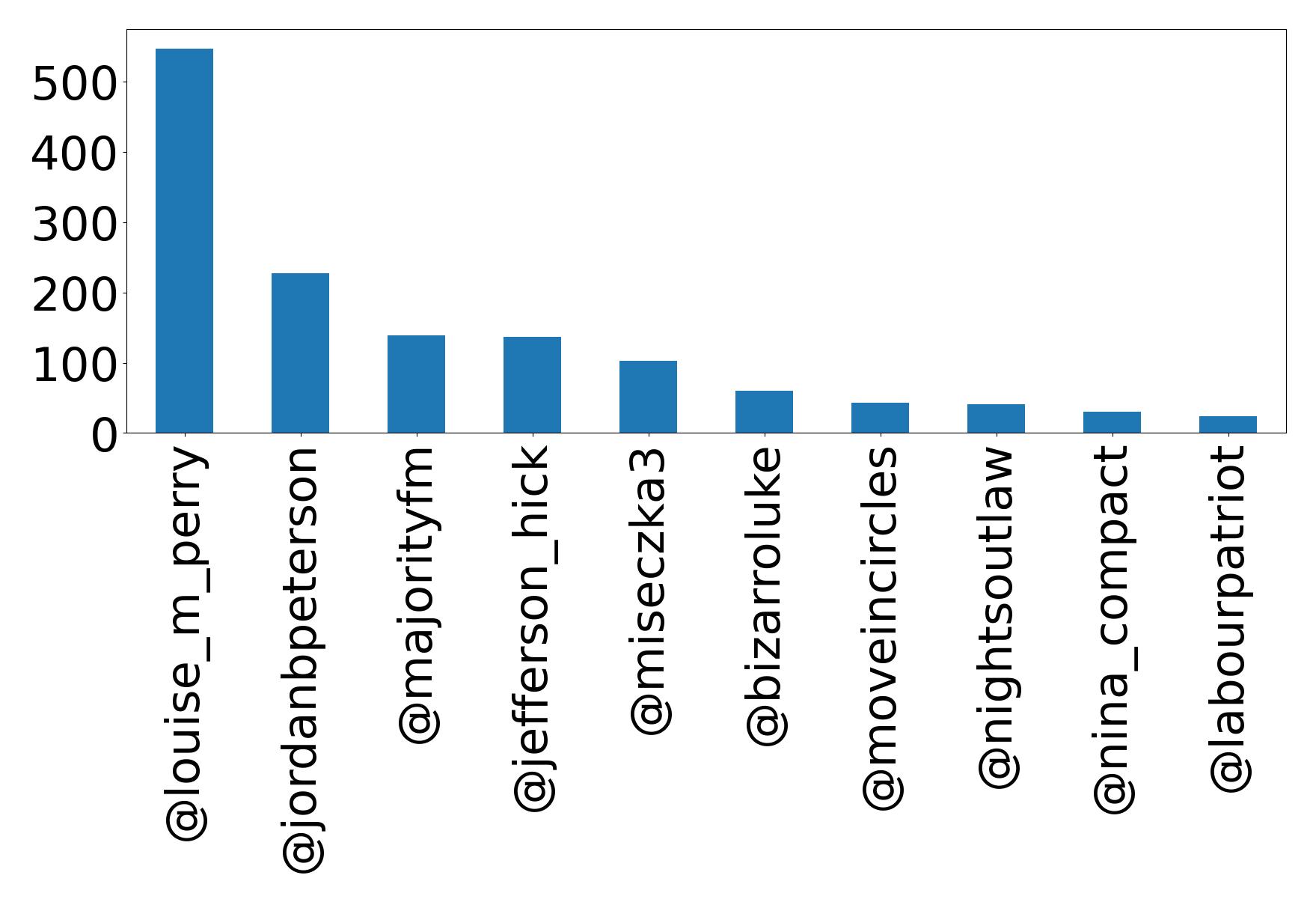 Top mention