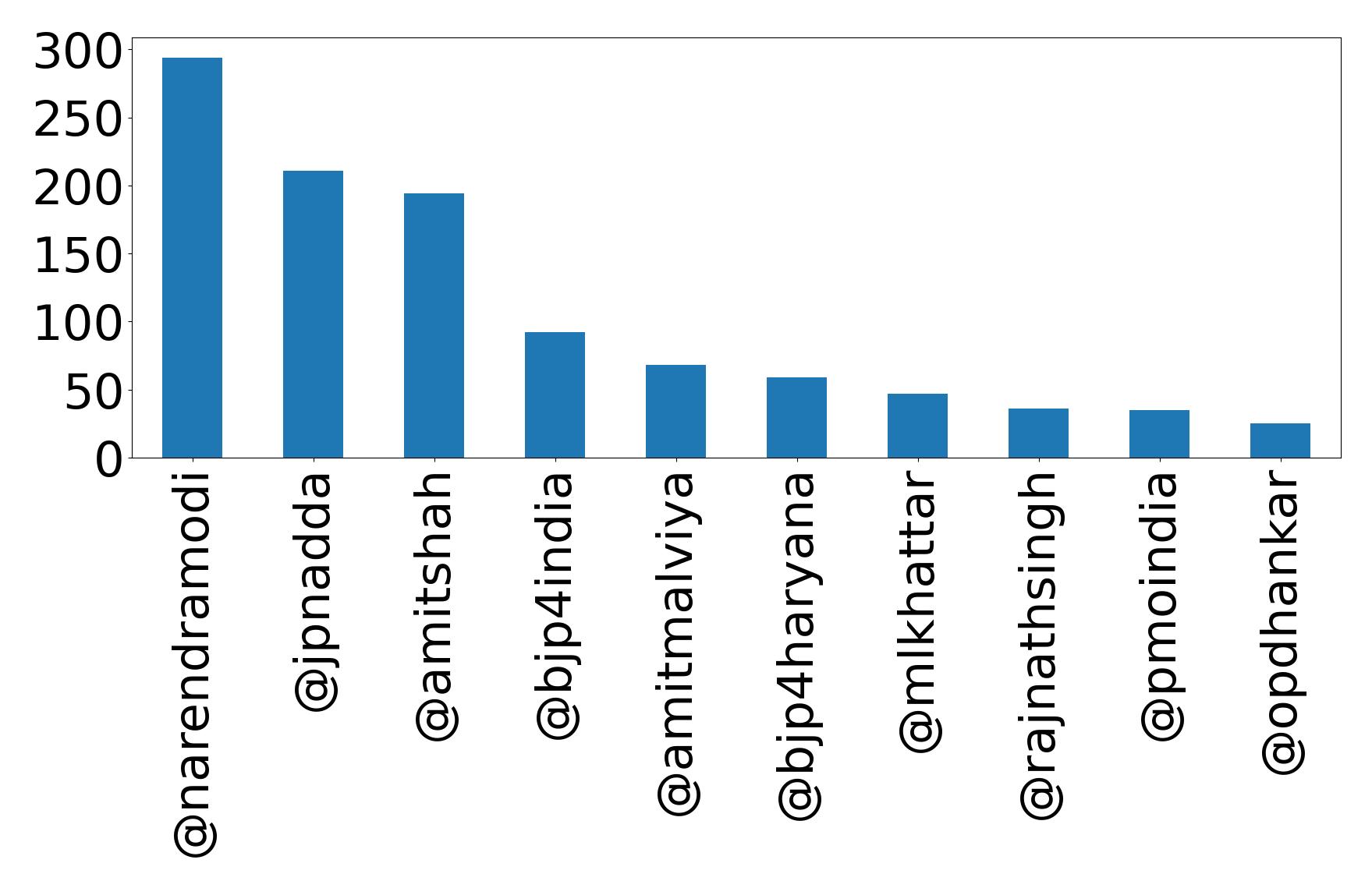 Top mentions