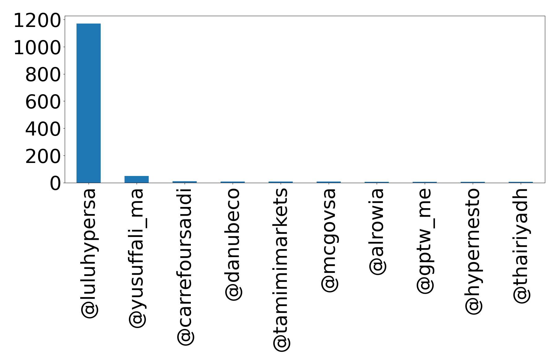 Top mention