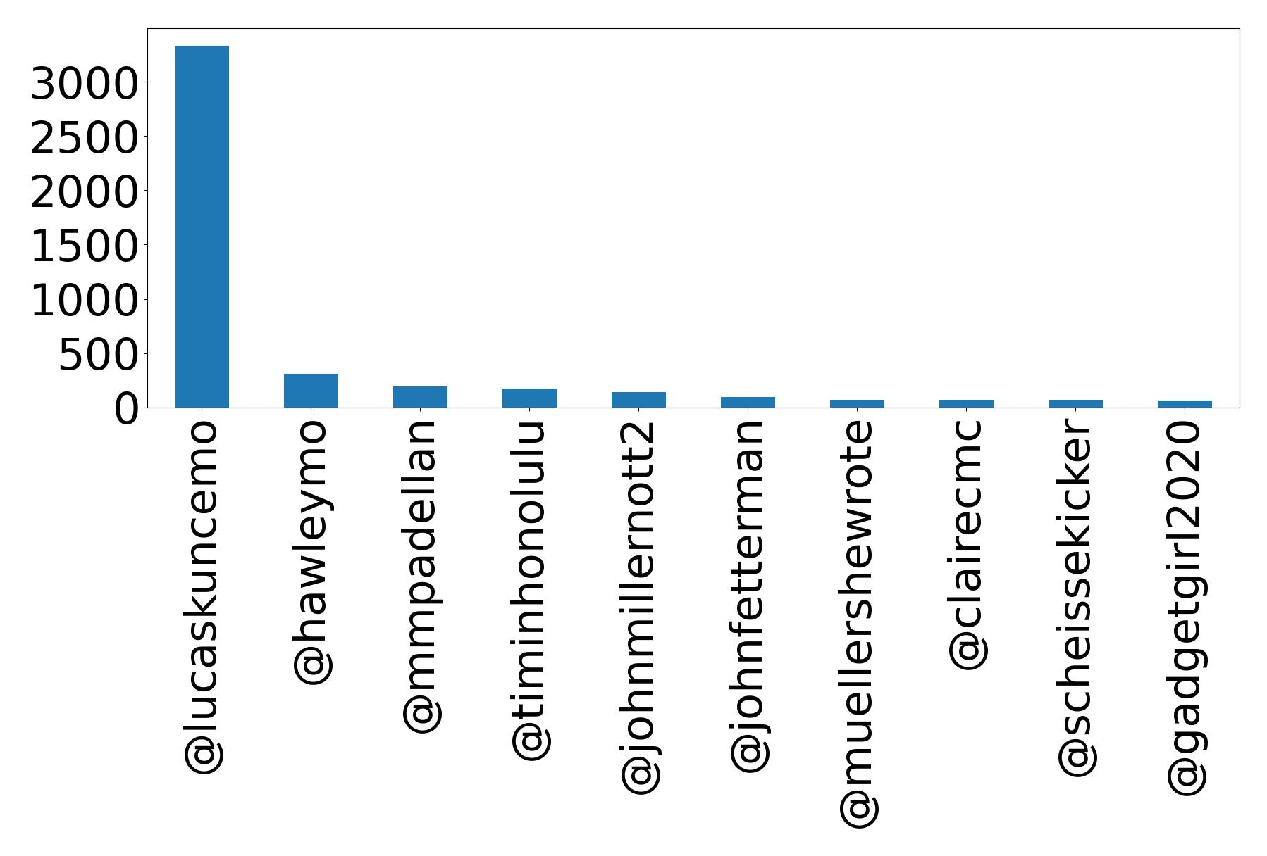 Top mention