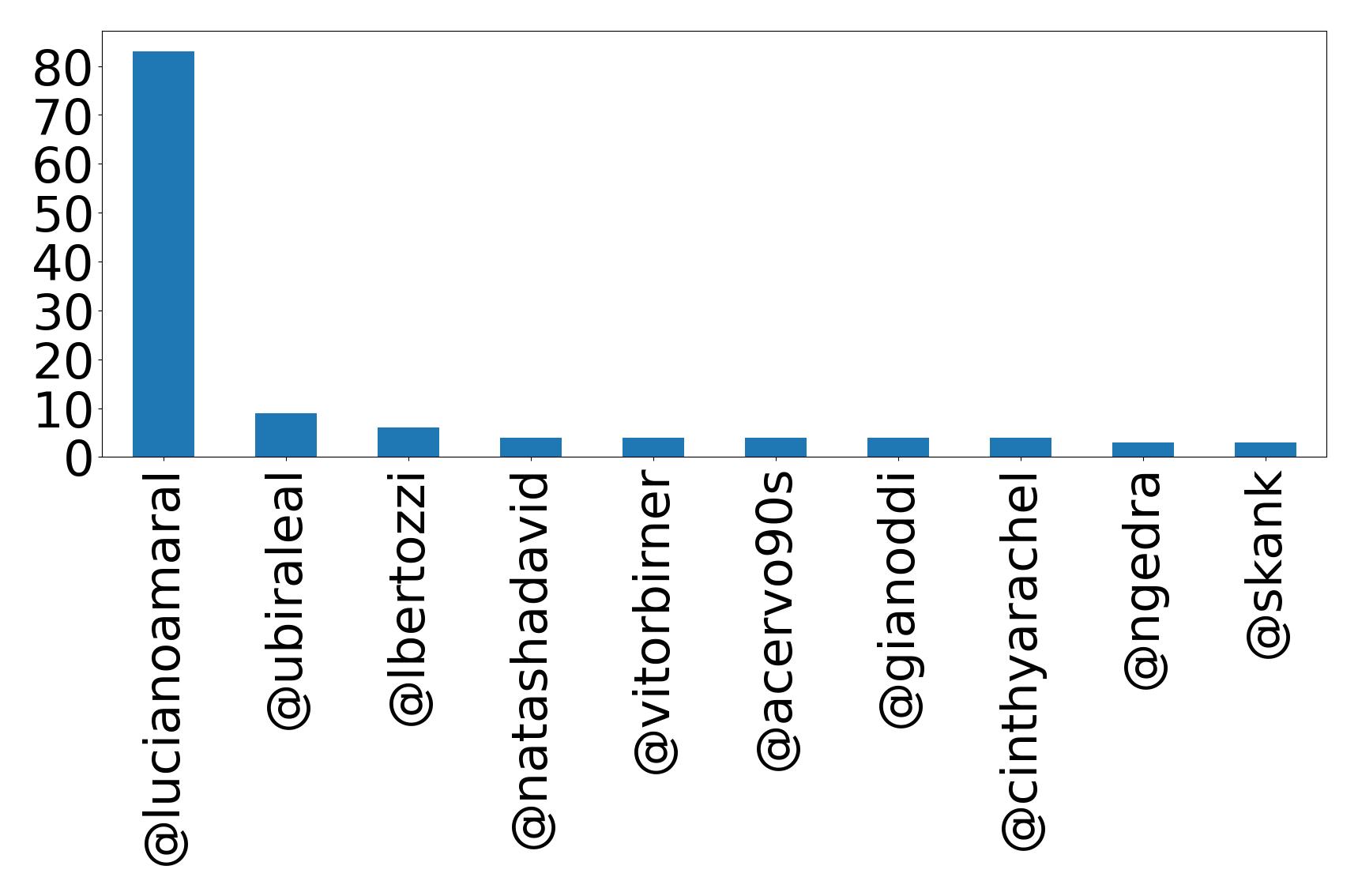 Top mentions