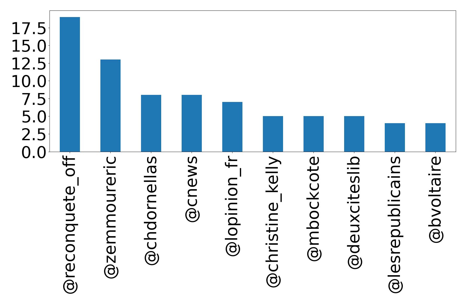Top mentions