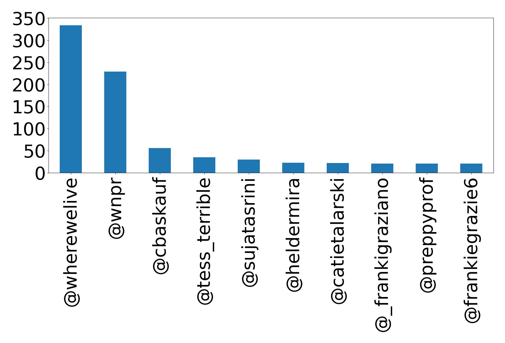 Top mentions