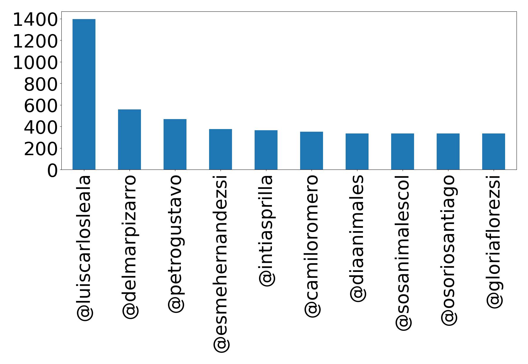 Top mention