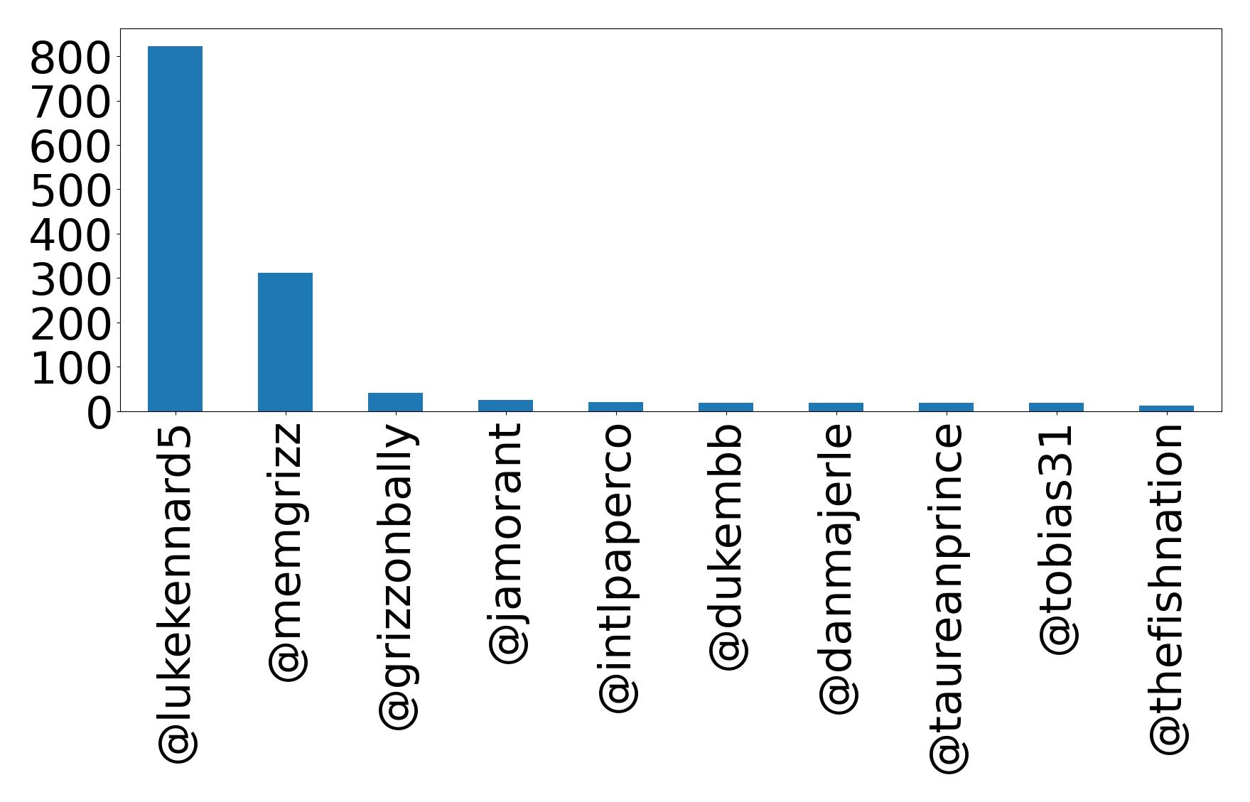Top mentions