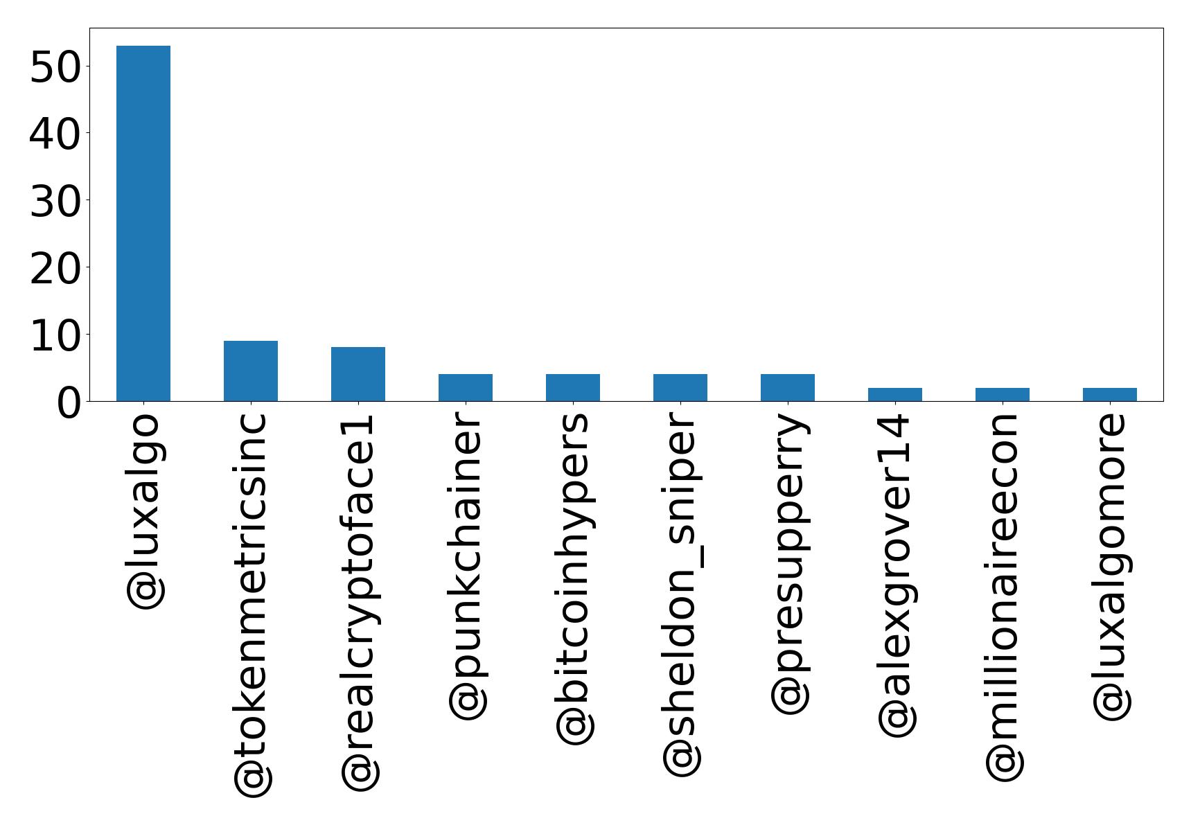 Top mention