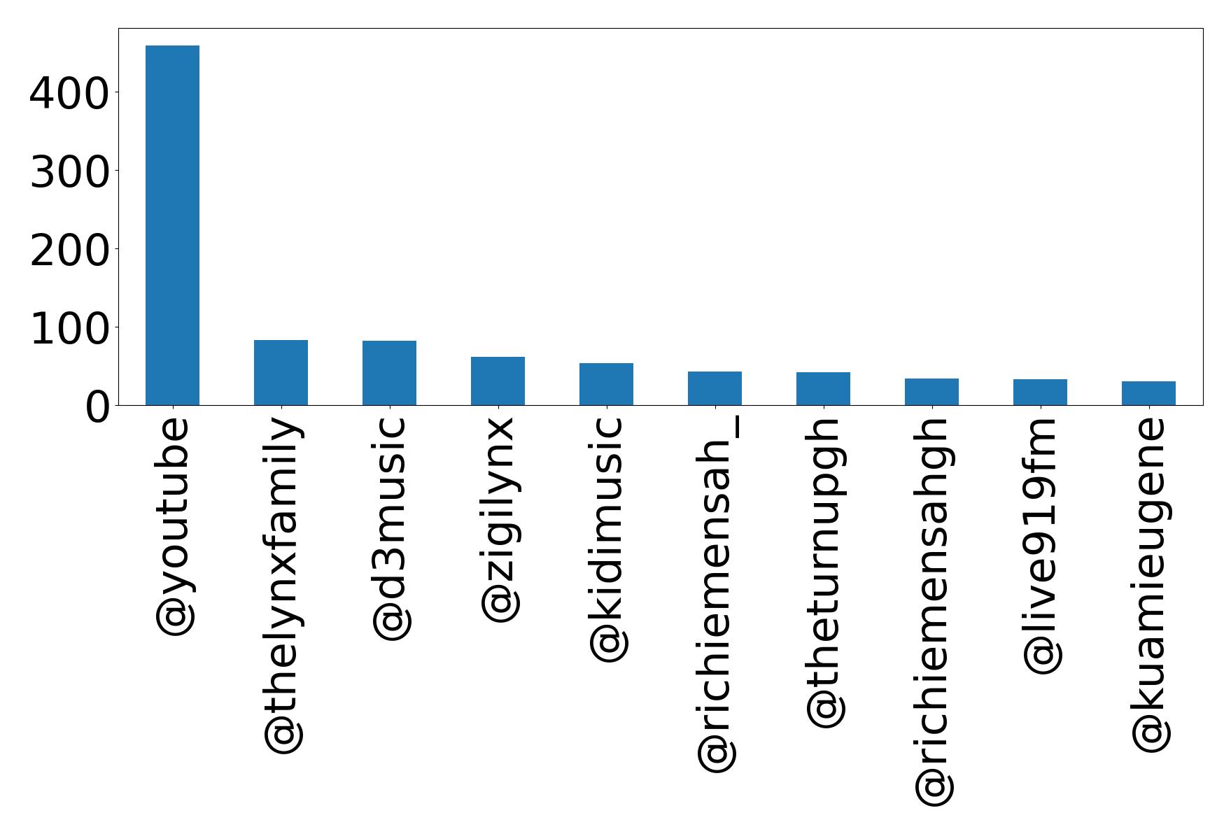 Top mentions