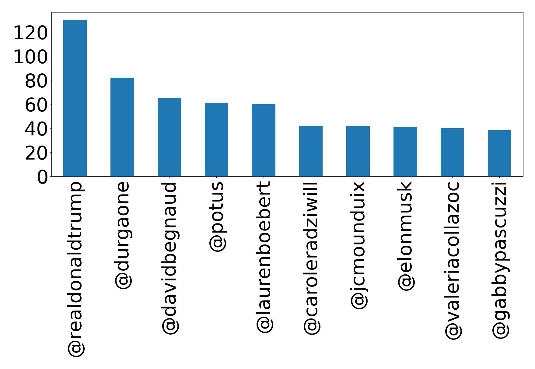 Top mentions