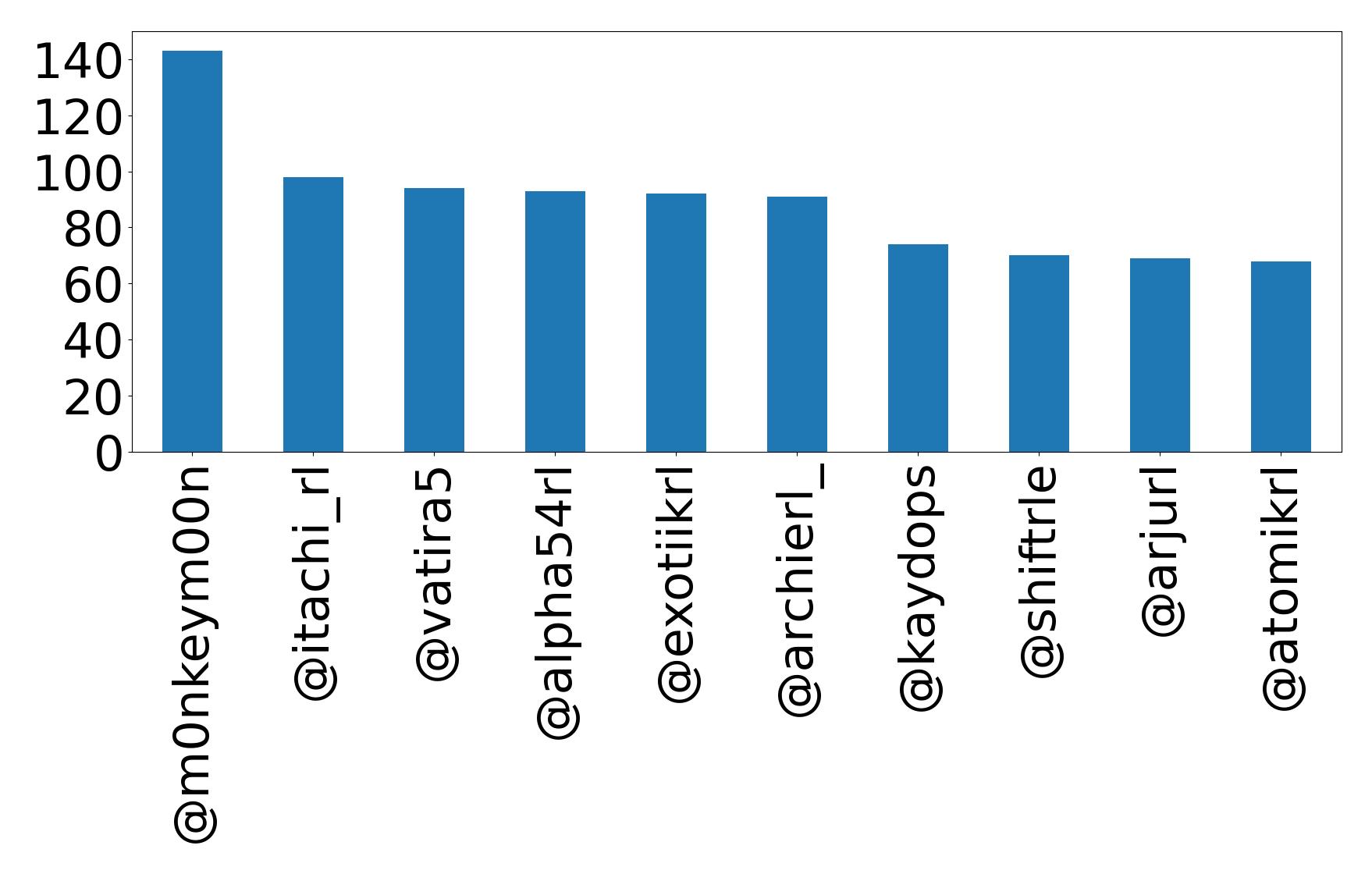 Top mention