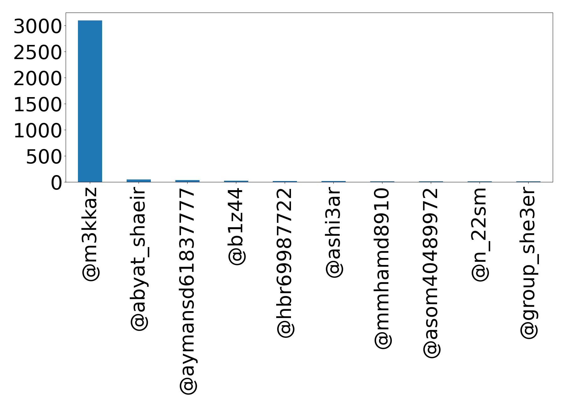 Top mention