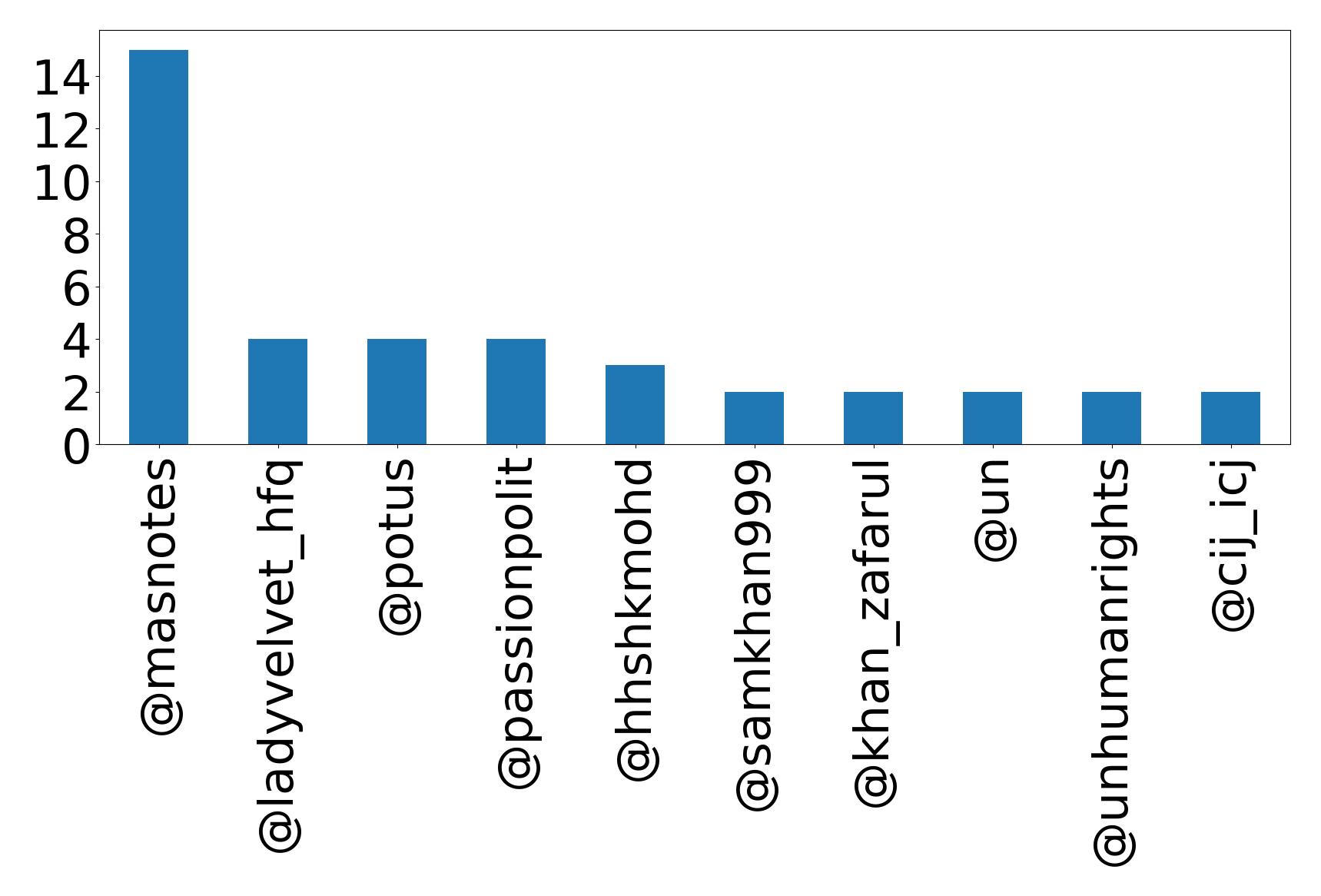 Top mentions