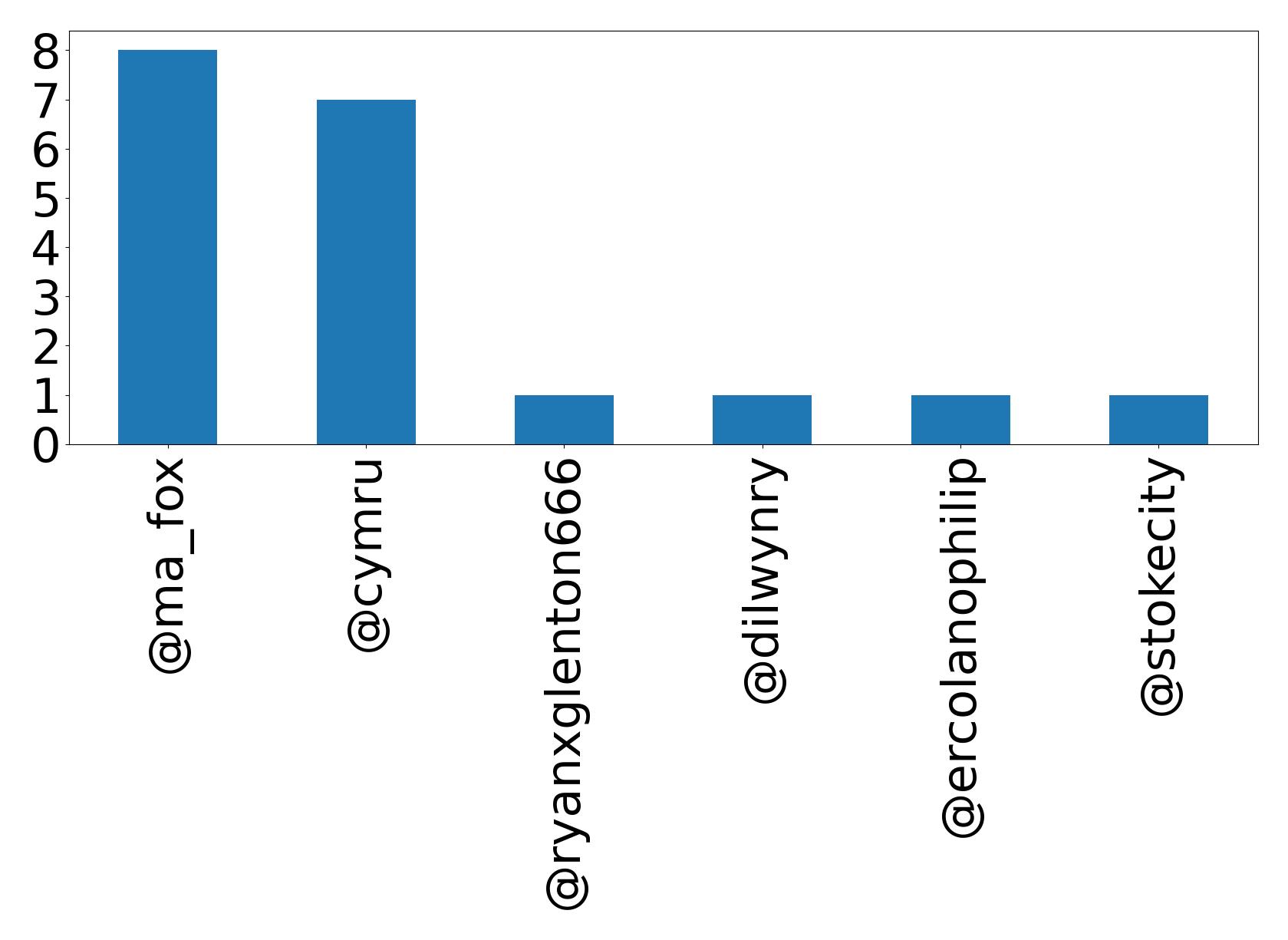 Top mentions