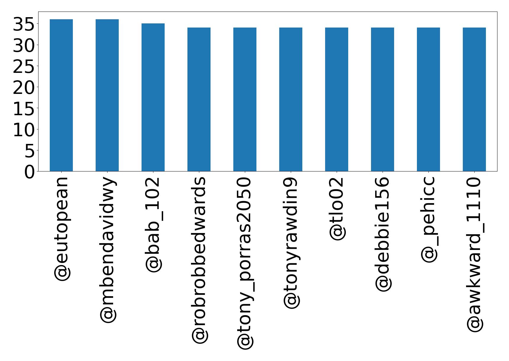 Top mentions