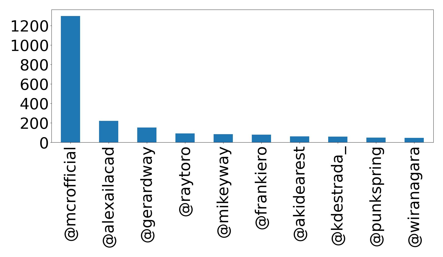 Top mentions