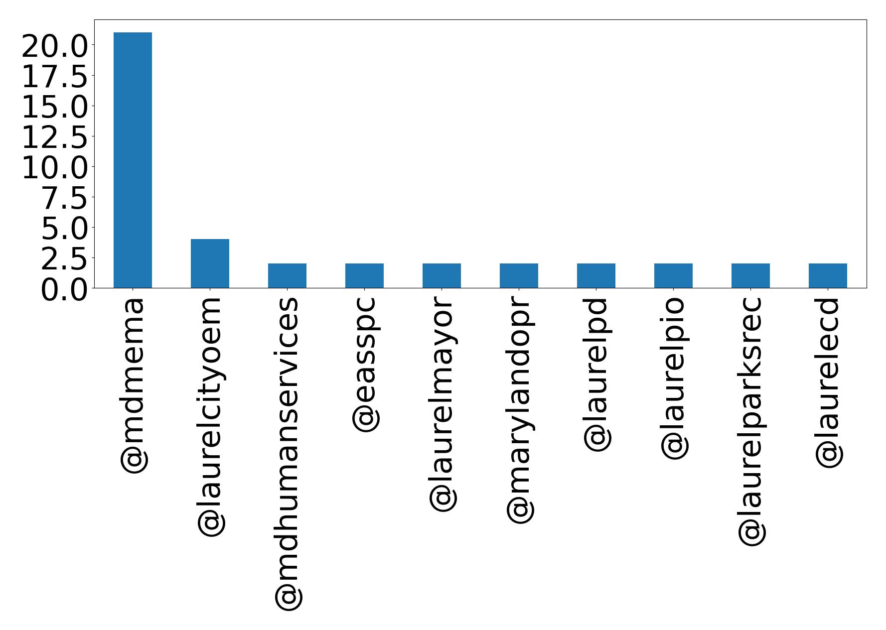 Top mentions